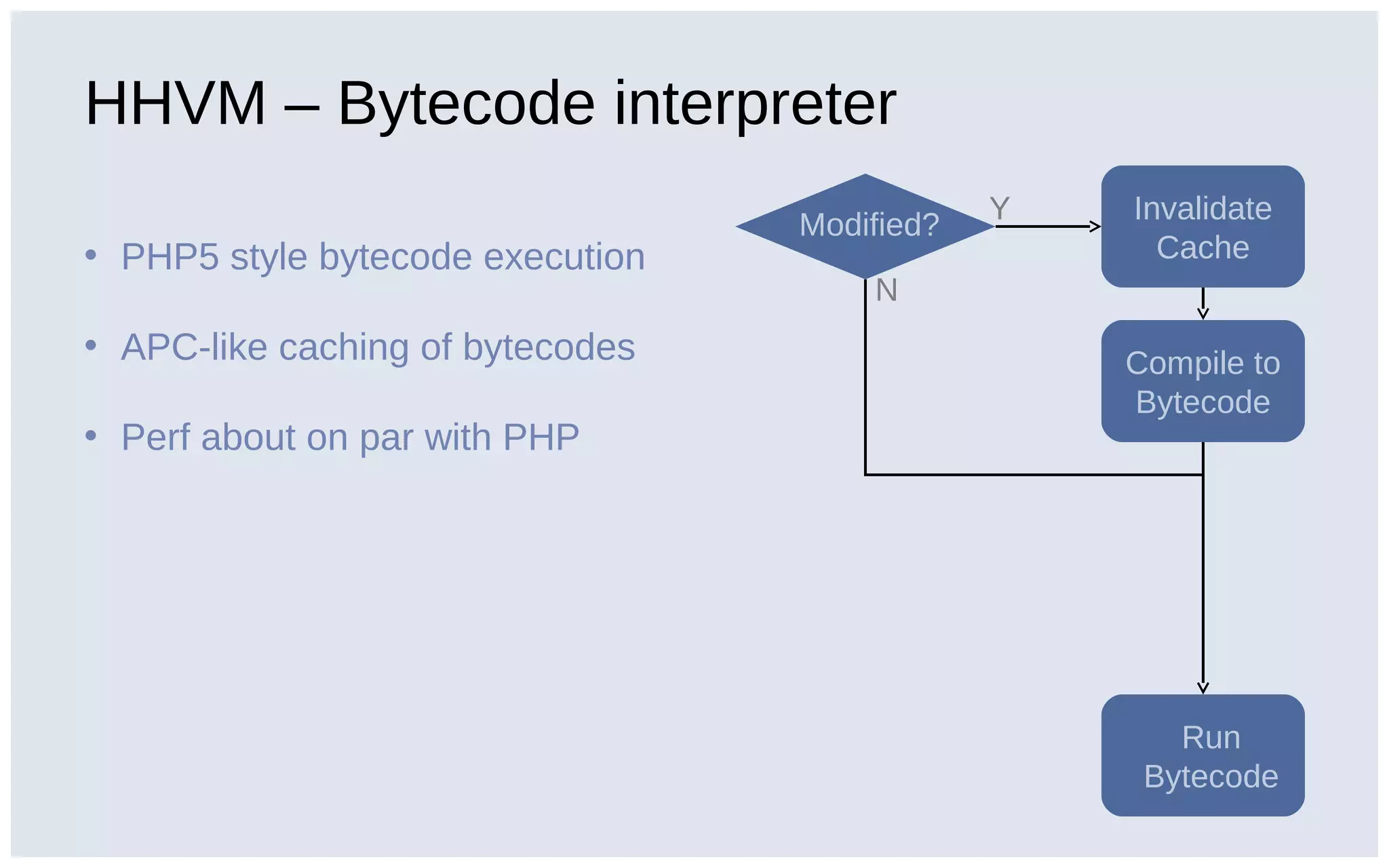 HHVM – Bytecode interpreter
• PHP5 style bytecode execution
• APC-like caching of bytecodes
• Perf about on par with PHP
Modified?
Invalidate
Cache
Compile to
Bytecode
Run
Bytecode
Y
N
 