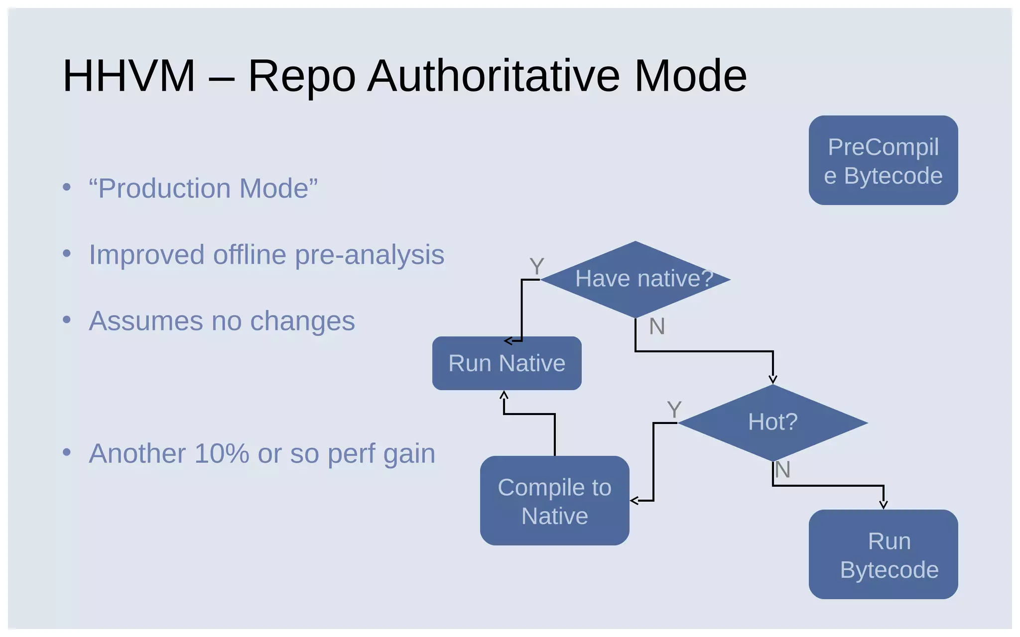 HHVM – Repo Authoritative Mode
• “Production Mode”
• Improved offline pre-analysis
• Assumes no changes
• Another 10% or so perf gain
PreCompil
e Bytecode
Have native?
Run Native
Hot?
Run
Bytecode
Compile to
Native
Y
Y
N
N
 