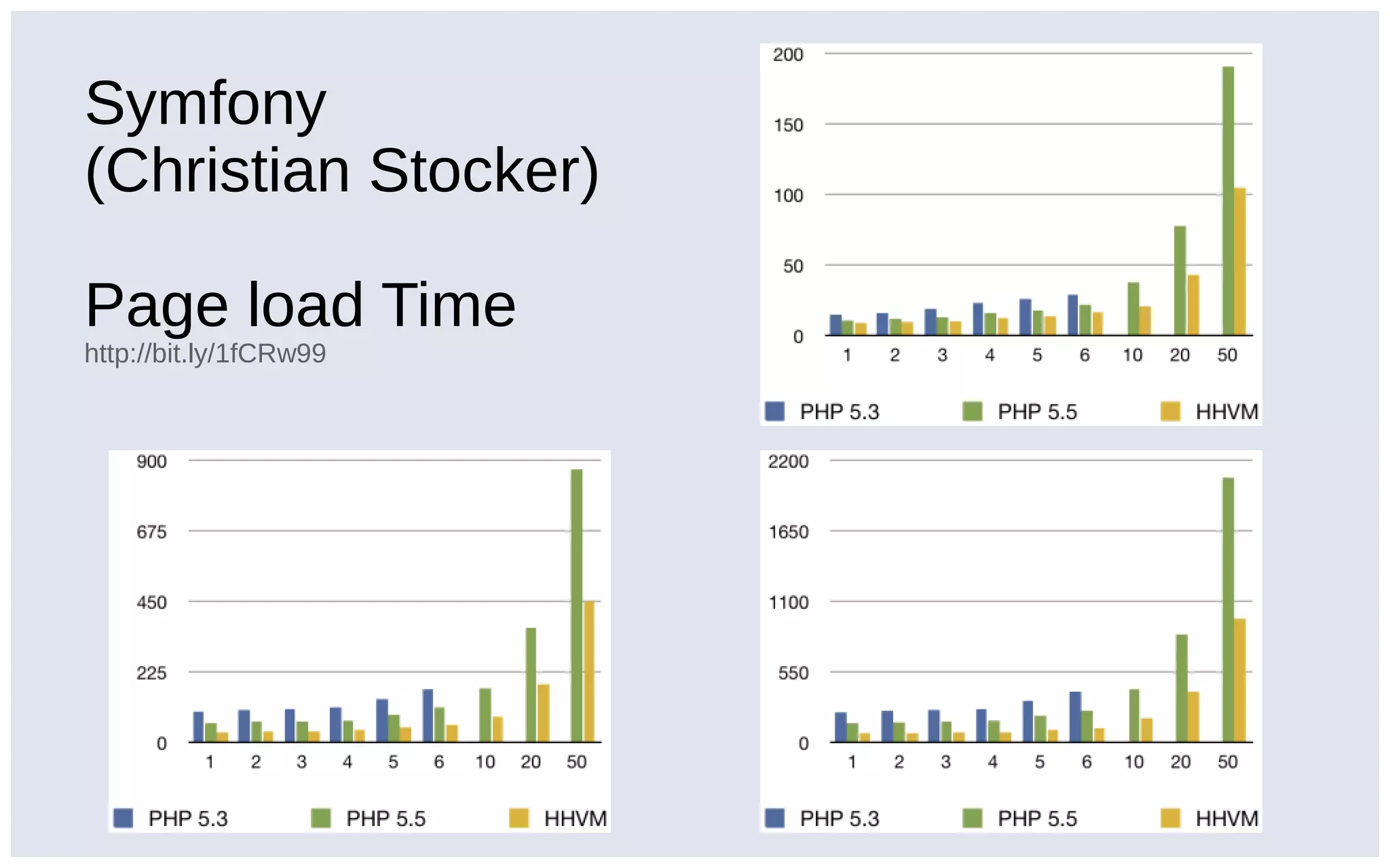 Symfony
(Christian Stocker)
Page load Time
http://bit.ly/1fCRw99
 