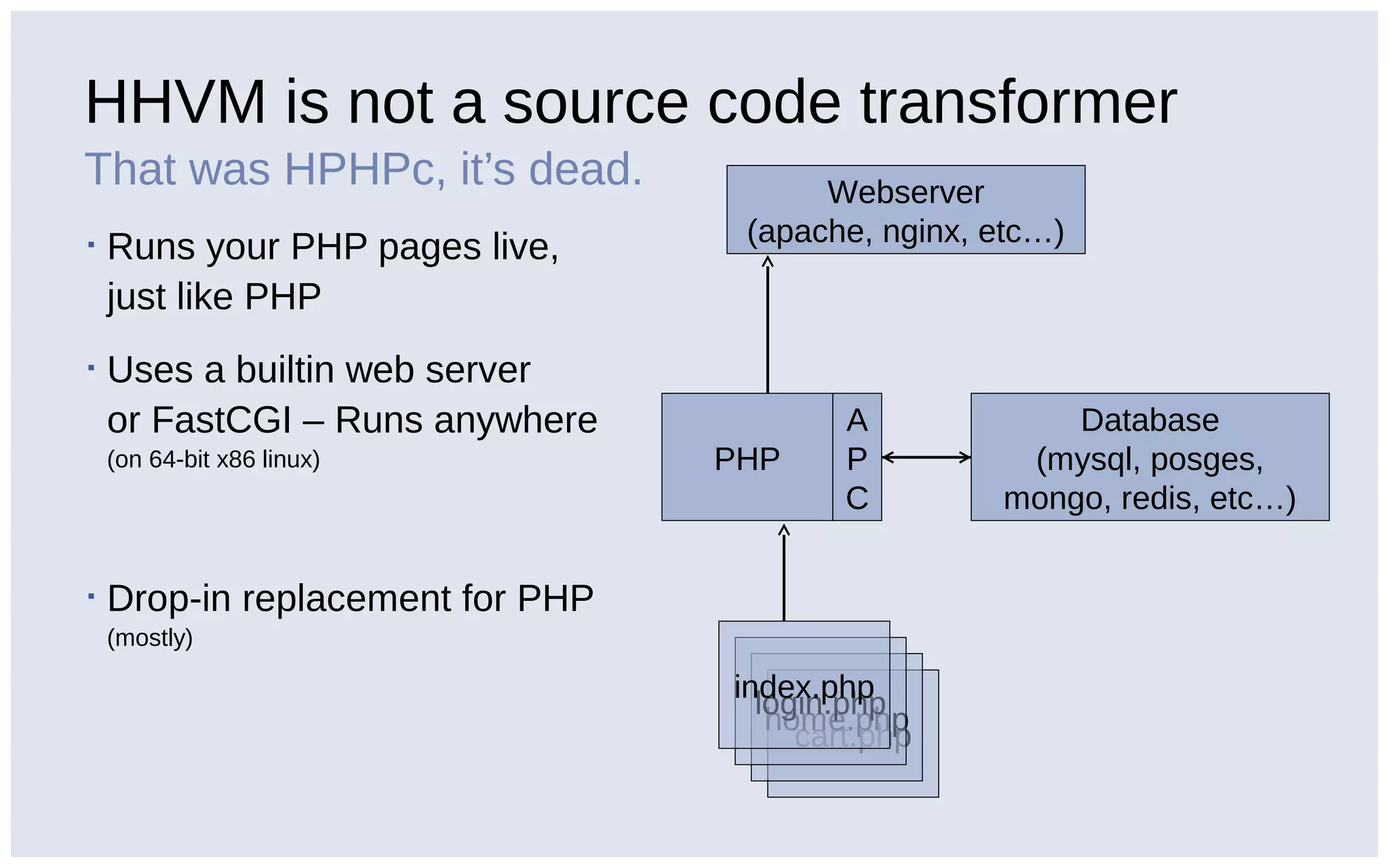 HHVM is not a source code transformer
That was HPHPc, it’s dead.
▪ Runs your PHP pages live,
just like PHP
▪ Uses a builtin web server
or FastCGI – Runs anywhere
(on 64-bit x86 linux)
▪ Drop-in replacement for PHP
(mostly)
Webserver
(apache, nginx, etc…)
Database
(mysql, posges,
mongo, redis, etc…)
cart.php
home.phplogin.php
index.php
PHP
A
P
C
 