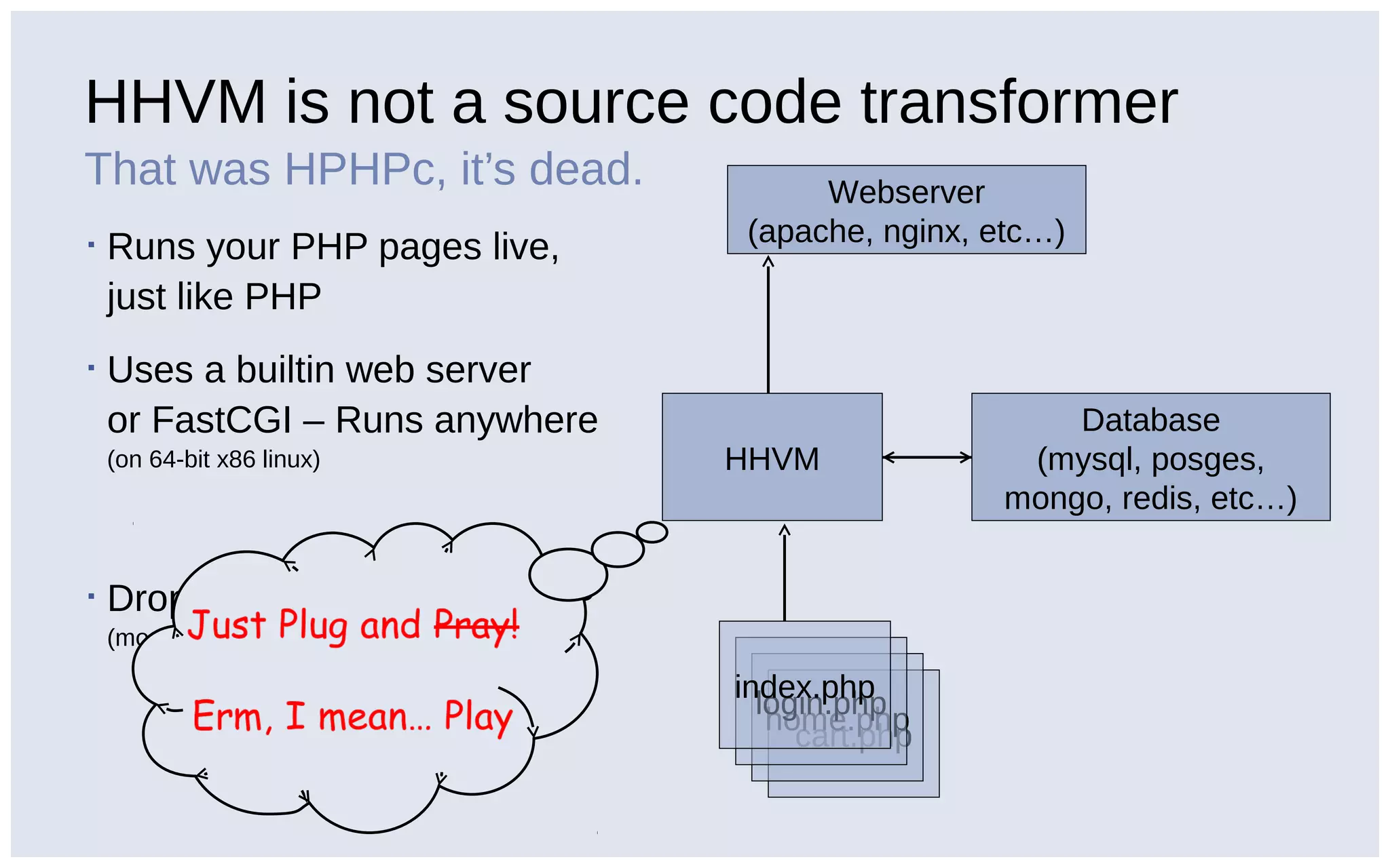 HHVM is not a source code transformer
That was HPHPc, it’s dead.
▪ Runs your PHP pages live,
just like PHP
▪ Uses a builtin web server
or FastCGI – Runs anywhere
(on 64-bit x86 linux)
▪ Drop-in replacement for PHP
(mostly)
Webserver
(apache, nginx, etc…)
Database
(mysql, posges,
mongo, redis, etc…)
cart.php
home.phplogin.php
index.php
HHVM
 