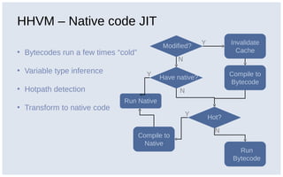 HHVM – Native code JIT
• Bytecodes run a few times “cold”
• Variable type inference
• Hotpath detection
• Transform to native code
Modified?
Invalidate
Cache
Compile to
Bytecode
Have native?
Run Native
Hot?
Run
Bytecode
Compile to
Native
Y
Y
Y
N
N
N
 