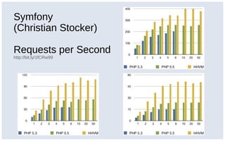 Symfony
(Christian Stocker)
Requests per Second
http://bit.ly/1fCRw99
 