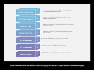 https://www.kurdsoft.net/Photo/Editor/BLogImg/osi-model-7-layers-network-connectivity.png
 