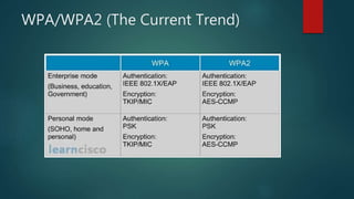 WPA/WPA2 (The Current Trend)
 
