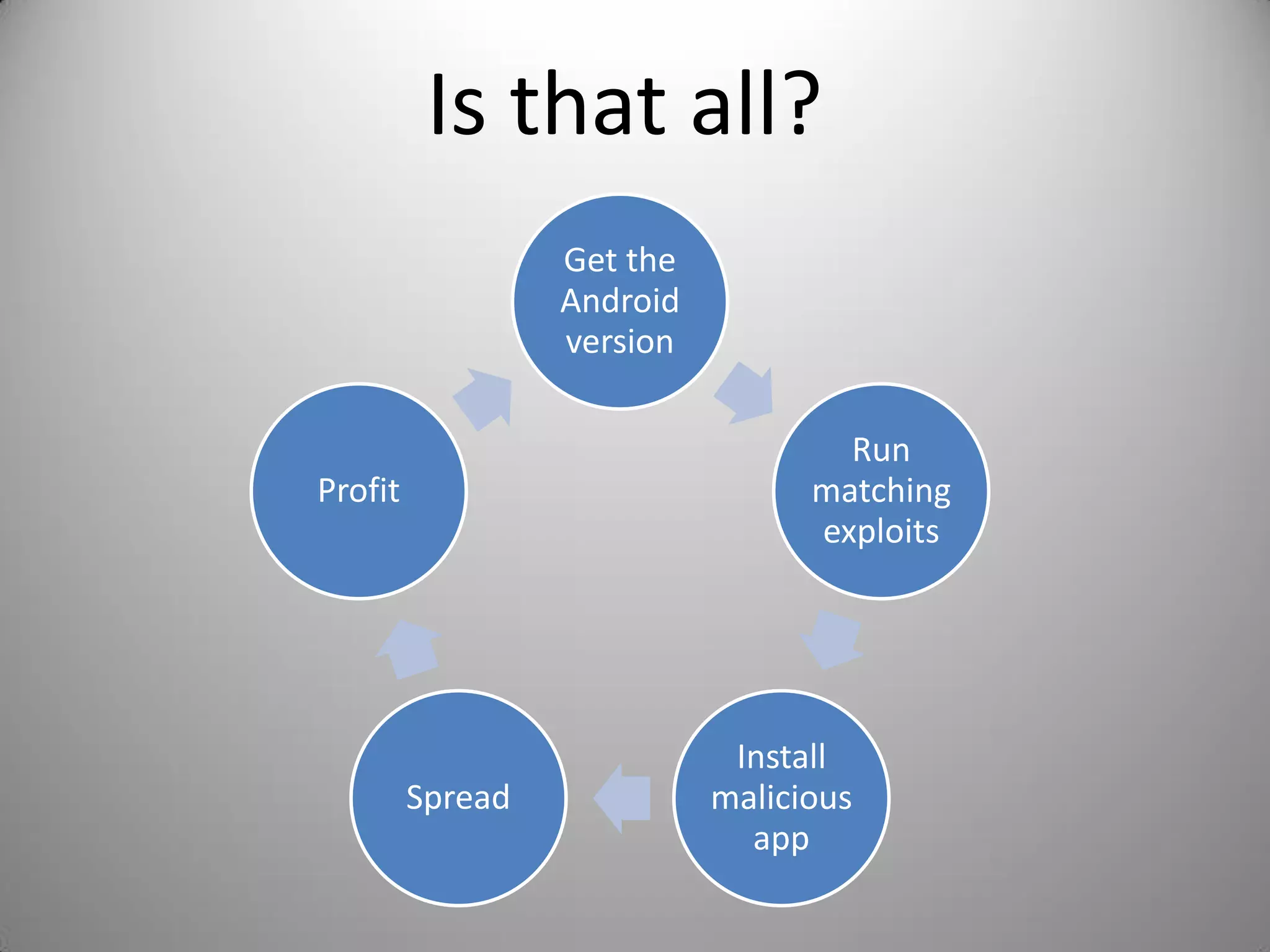 Is that all?
Get the
Android
version
Run
matching
exploits
Install
malicious
app
Spread
Profit
 