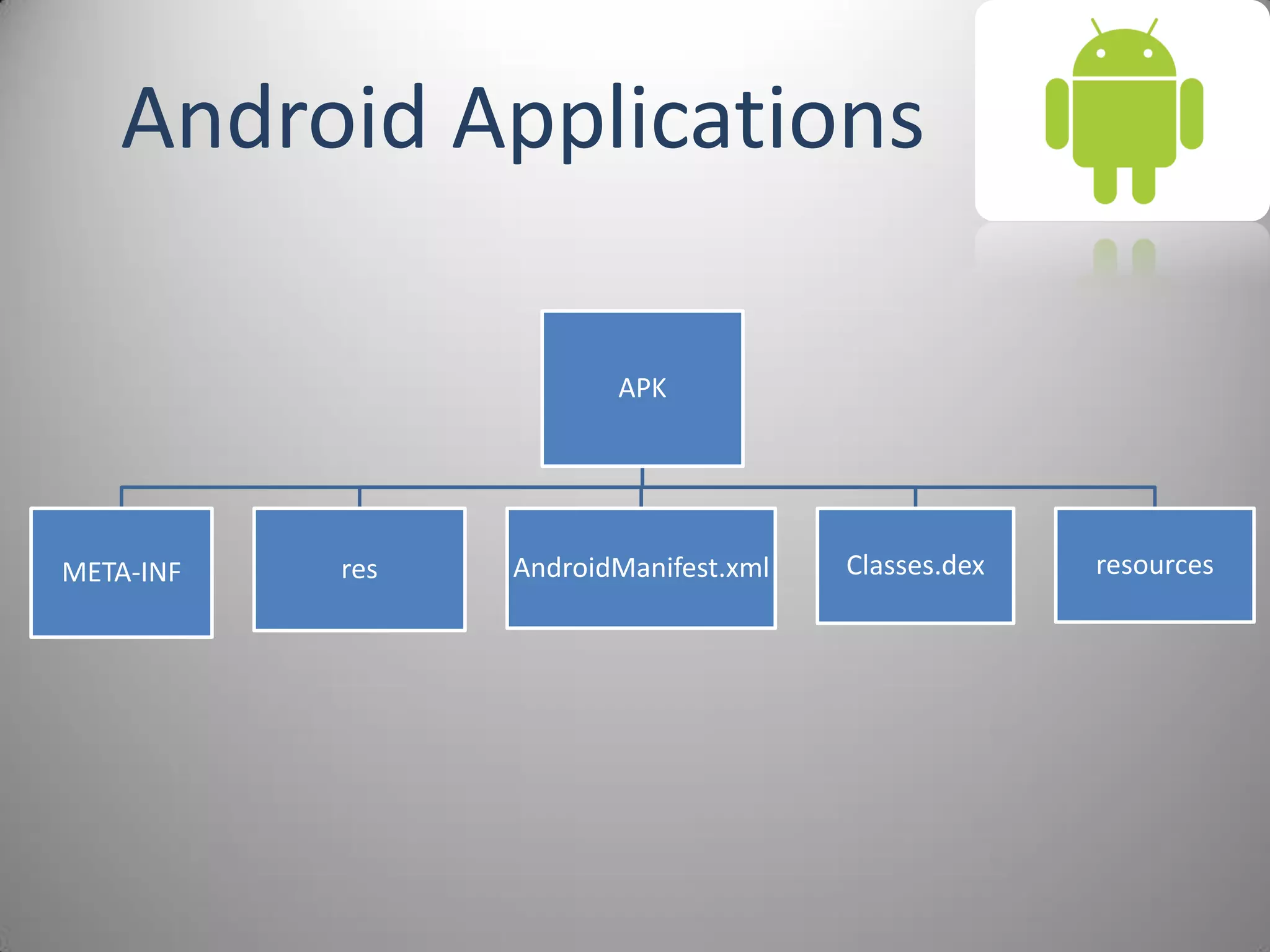 Android Applications
APK
META-INF res AndroidManifest.xml Classes.dex resources
 