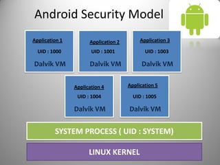 UID : 1000
Application 1
UID : 1001
Application 2
UID : 1003
Application 3
UID : 1004
Application 4
UID : 1005
Application 5
SYSTEM PROCESS ( UID : SYSTEM)
LINUX KERNEL
Dalvik VM Dalvik VM Dalvik VM
Dalvik VM Dalvik VM
Android Security Model
 