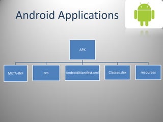 Android Applications
APK
META-INF res AndroidManifest.xml Classes.dex resources
 