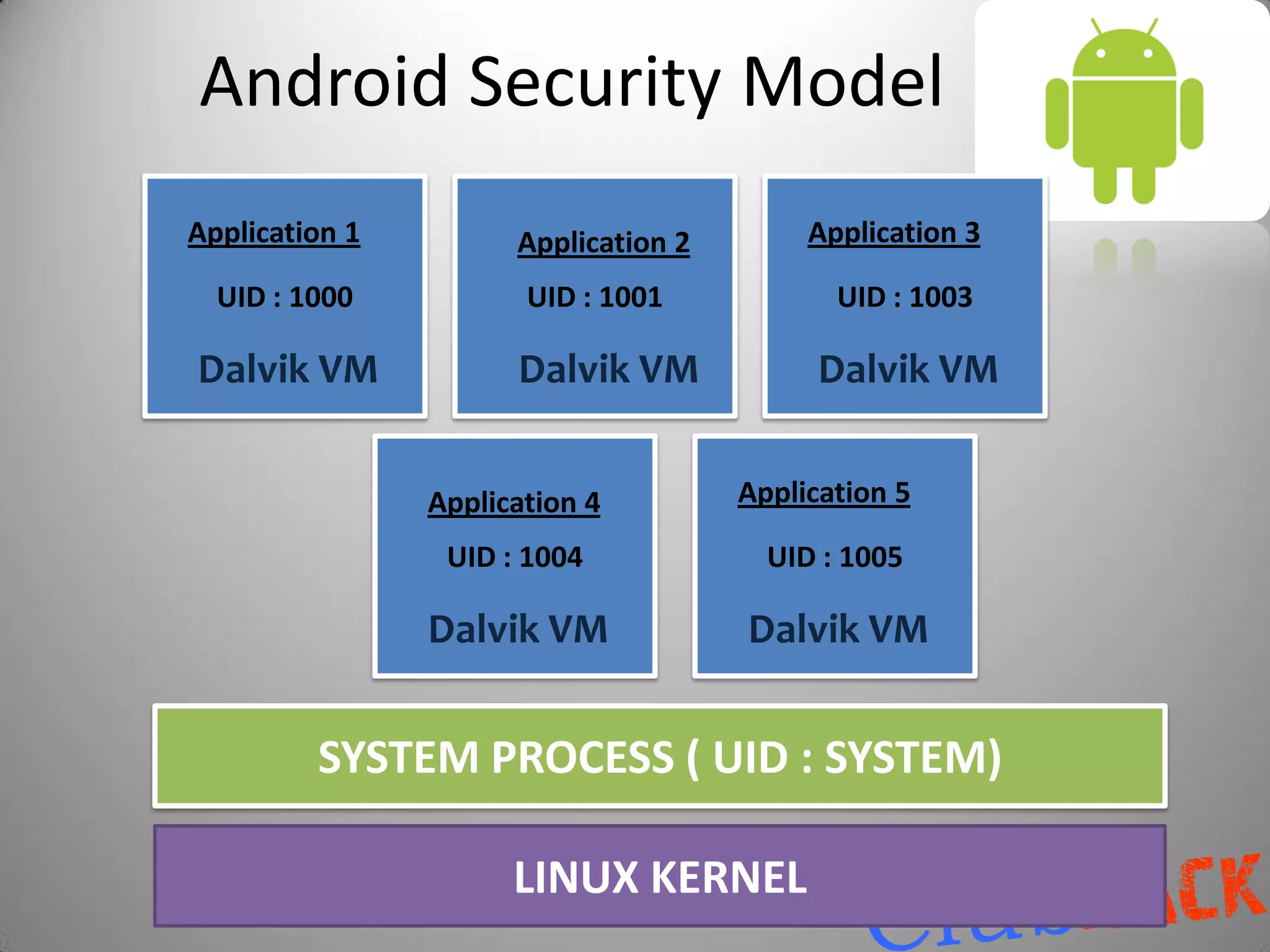 Android Security Model
Application 1         Application 2        Application 3

  UID : 1000           UID : 1001            UID : 1003

Dalvik VM             Dalvik VM             Dalvik VM


                Application 4         Application 5

                 UID : 1004             UID : 1005

                Dalvik VM             Dalvik VM


         SYSTEM PROCESS ( UID : SYSTEM)

                      LINUX KERNEL
 