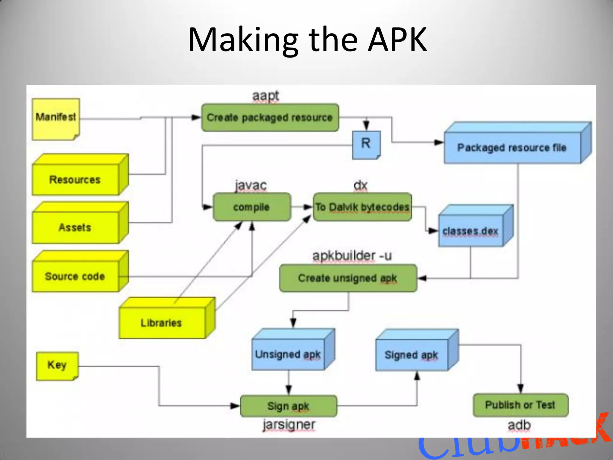 Making the APK
 