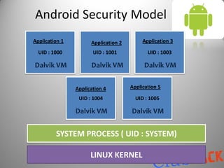 Android Security Model
Application 1         Application 2        Application 3

  UID : 1000           UID : 1001            UID : 1003

Dalvik VM             Dalvik VM             Dalvik VM


                Application 4         Application 5

                 UID : 1004             UID : 1005

                Dalvik VM             Dalvik VM


         SYSTEM PROCESS ( UID : SYSTEM)

                      LINUX KERNEL
 