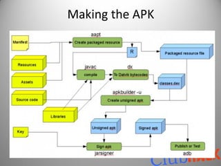 Making the APK
 