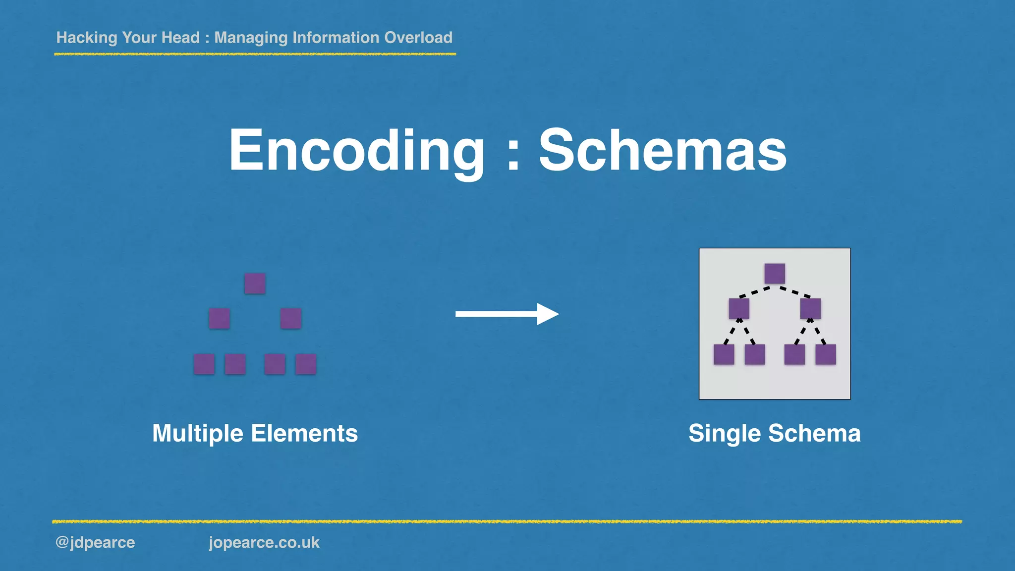 Hacking Your Head : Managing Information Overload
@jdpearce jopearce.co.uk
Encoding : Schemas
Multiple Elements Single Schema
 