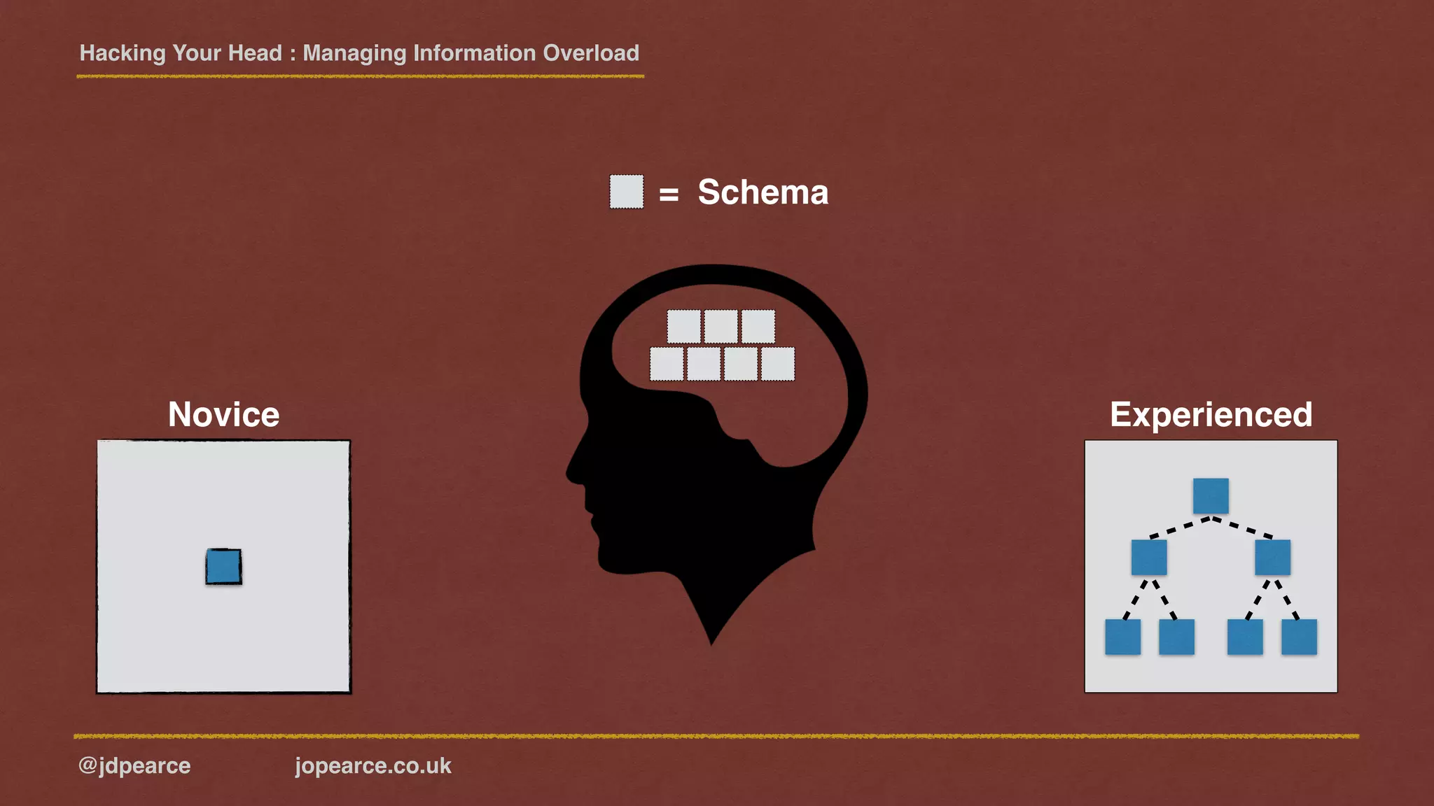 Hacking Your Head : Managing Information Overload
@jdpearce jopearce.co.uk
Schema=
Novice Experienced
 