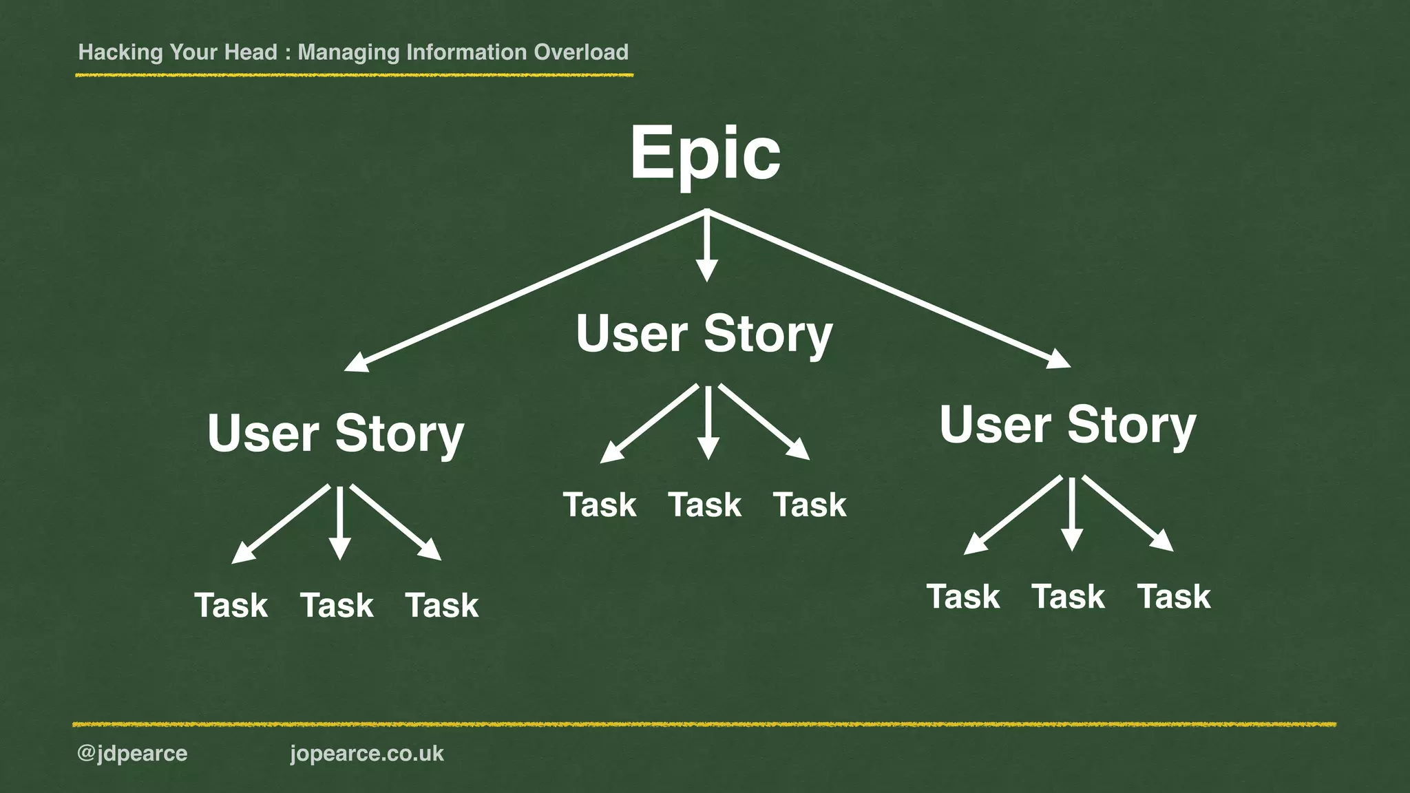 Hacking Your Head : Managing Information Overload
@jdpearce jopearce.co.uk
Epic
User Story
TaskTaskTask
User Story
TaskTaskTask
User Story
TaskTaskTask
 