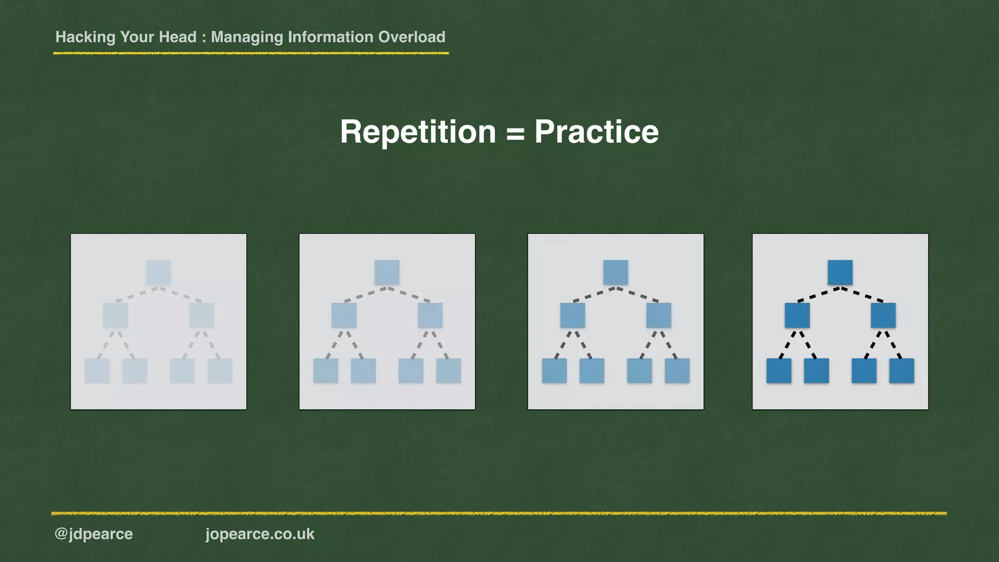 Hacking Your Head : Managing Information Overload
@jdpearce jopearce.co.uk
Repetition = Practice
 