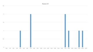 0
0.5
1
1.5
2
2.5
0:00 1:00 2:00 3:00 4:00 5:00 6:00 7:00 8:00 9:00 10:00 11:00 12:00 13:00 14:00 15:00 16:00 17:00 18:00 19:00 20:00 21:00 22:00 23:00
Reason #1
 