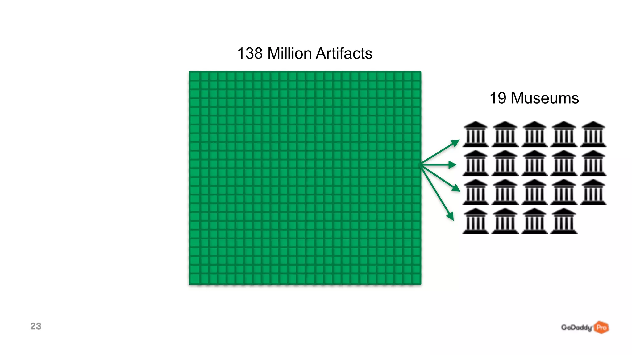 23
19 Museums
138 Million Artifacts
 