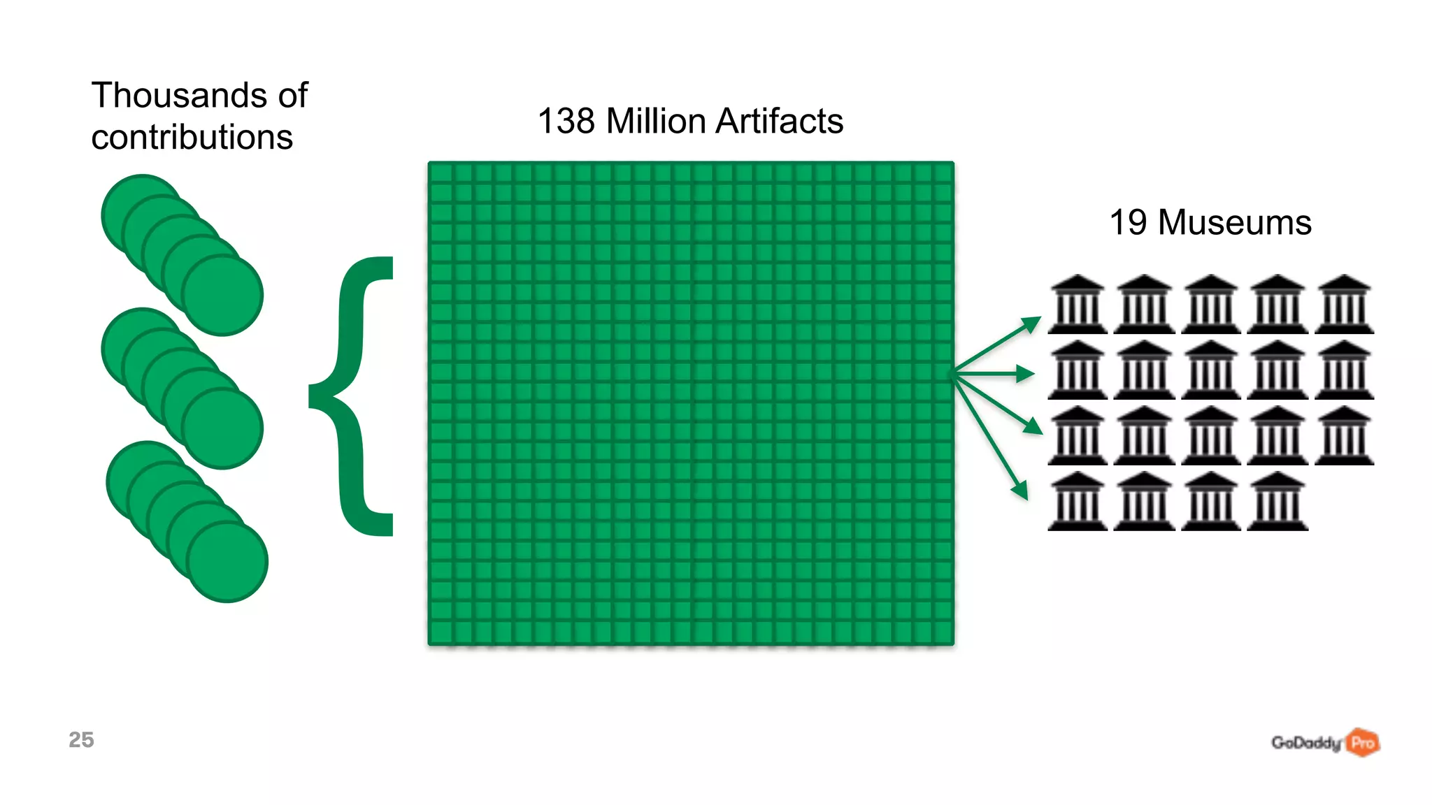 25
19 Museums
138 Million Artifacts
{
Thousands of
contributions
 
