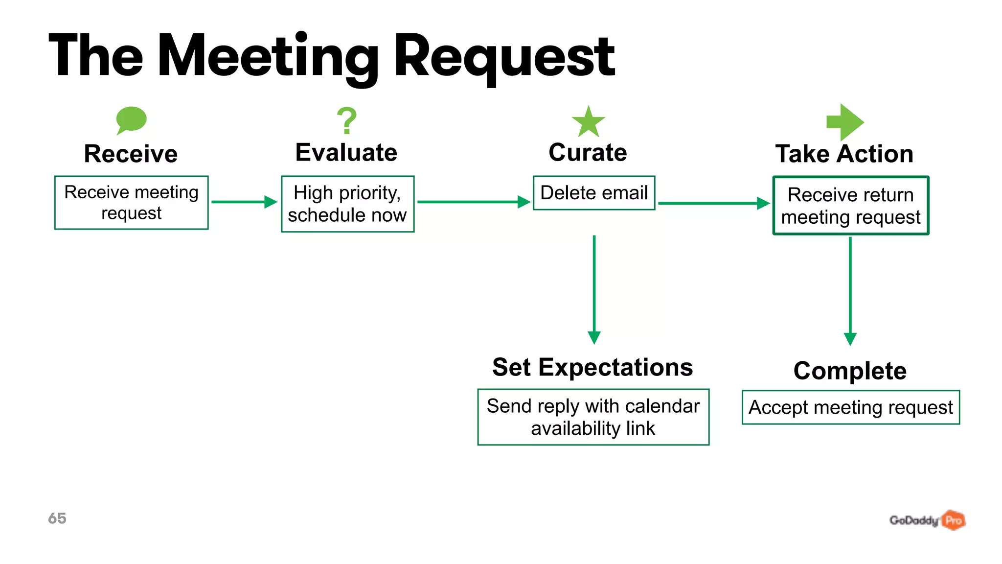 65
The Meeting Request
EvaluateReceive Curate
Set Expectations
Take Action
?
Receive meeting
request
High priority,
schedule now
Delete email Receive return
meeting request
Send reply with calendar
availability link
Accept meeting request
Complete
 