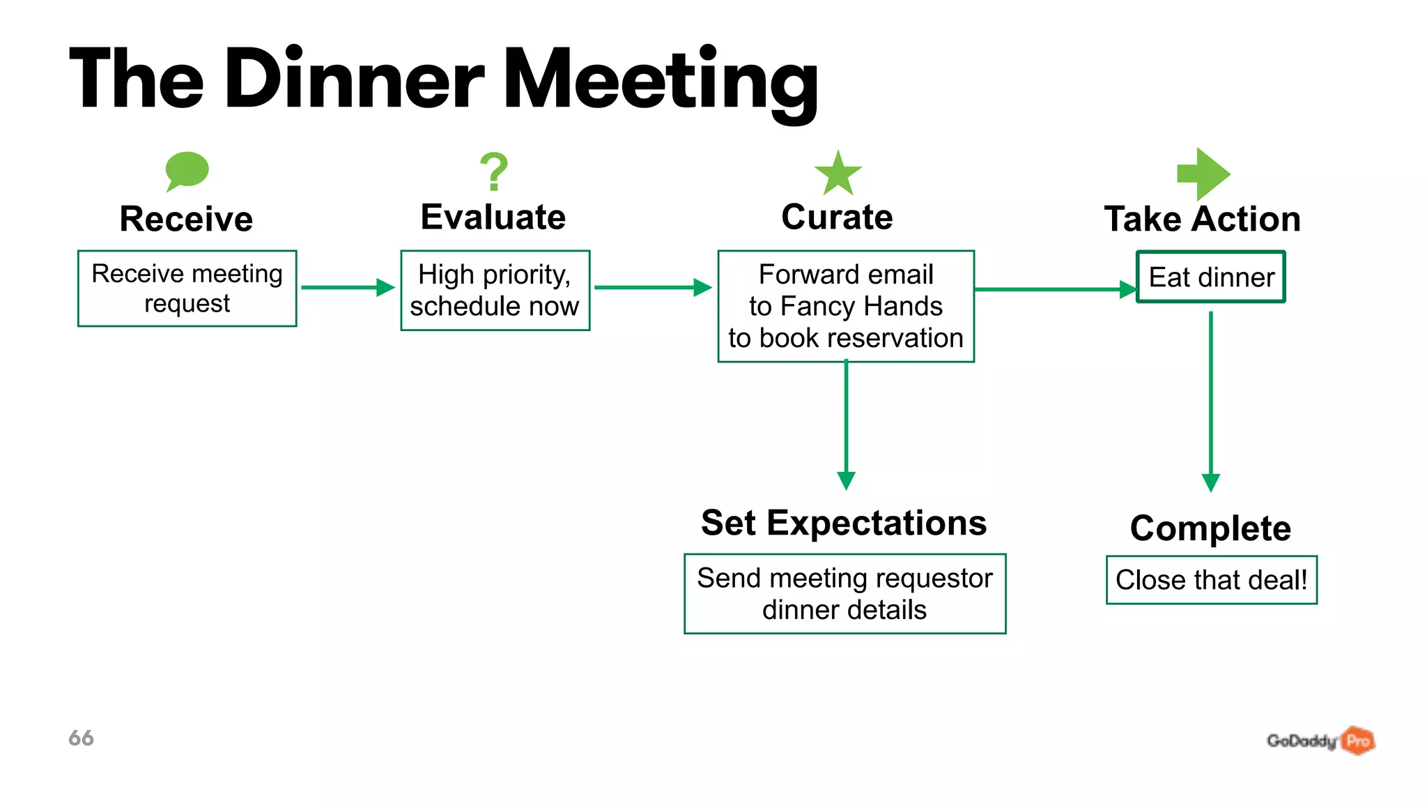 66
The Dinner Meeting
EvaluateReceive Curate
Set Expectations
Take Action
?
Receive meeting
request
High priority,
schedule now
Forward email
to Fancy Hands
to book reservation
Eat dinner
Send meeting requestor
dinner details
Close that deal!
Complete
 