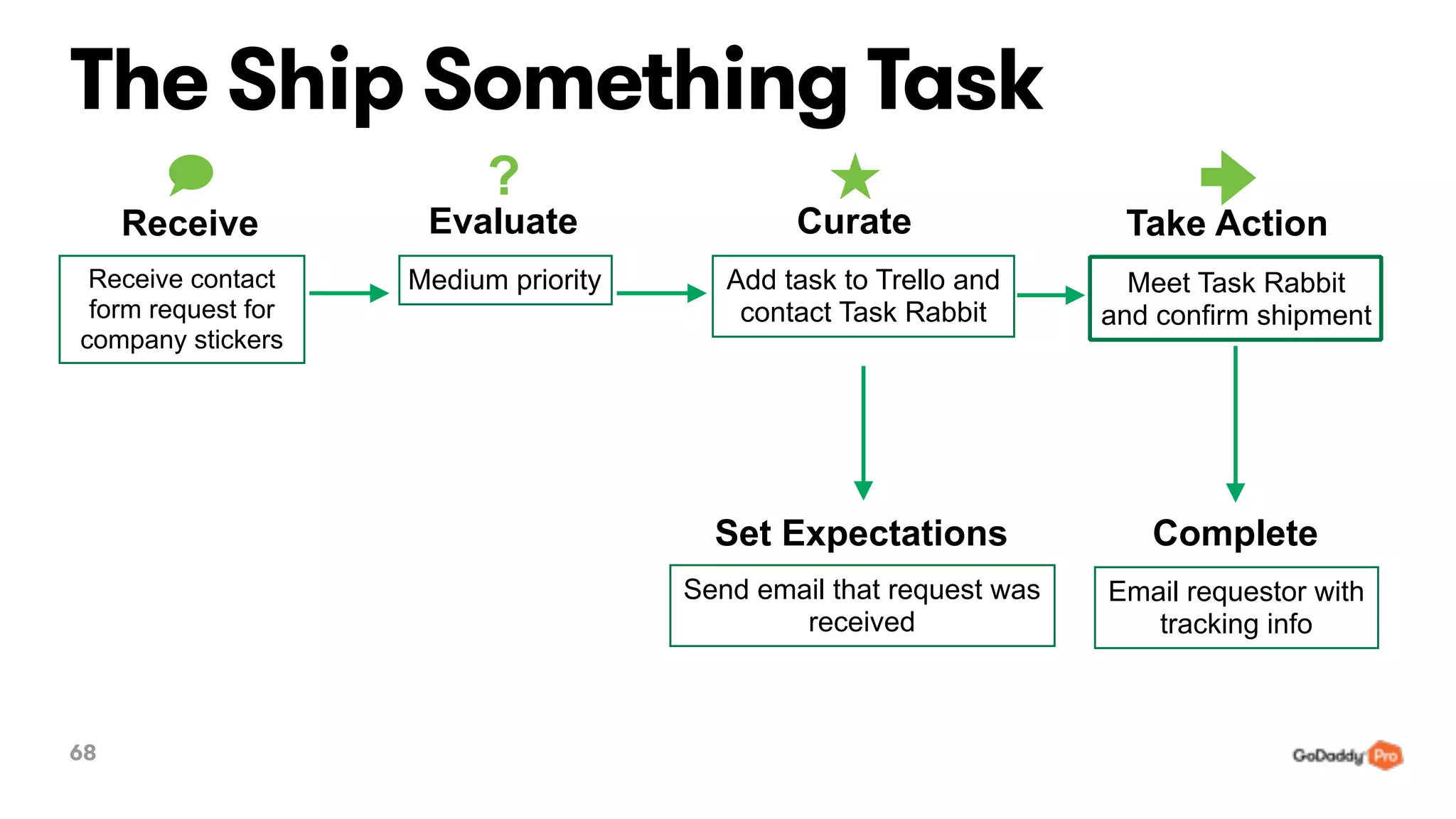 68
The Ship Something Task
EvaluateReceive Curate
Set Expectations
Take Action
?
Receive contact
form request for
company stickers
Medium priority Add task to Trello and
contact Task Rabbit
Meet Task Rabbit
and confirm shipment
Send email that request was
received
Email requestor with
tracking info
Complete
 