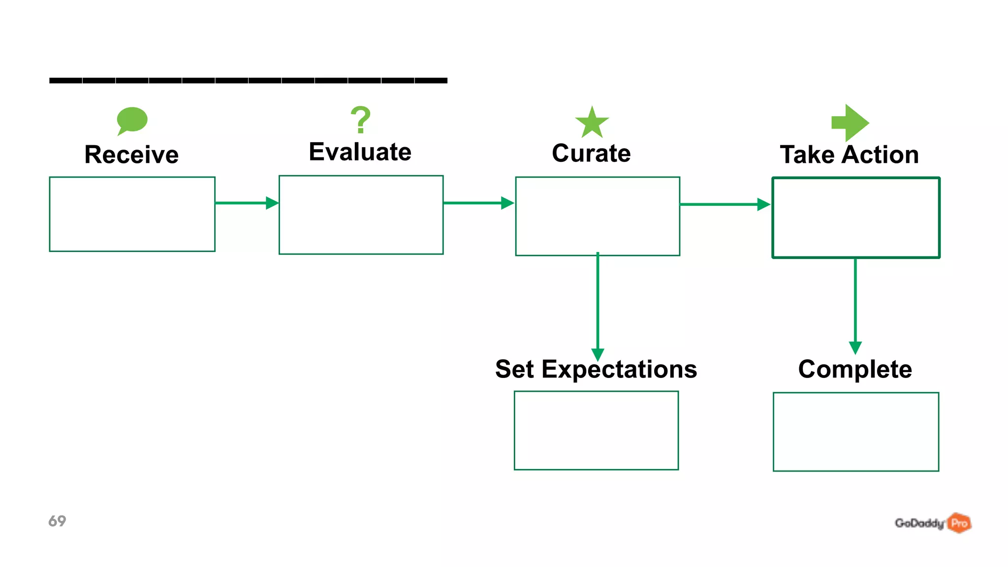 69
____________
EvaluateReceive Curate
Set Expectations
Take Action
?
Complete
 