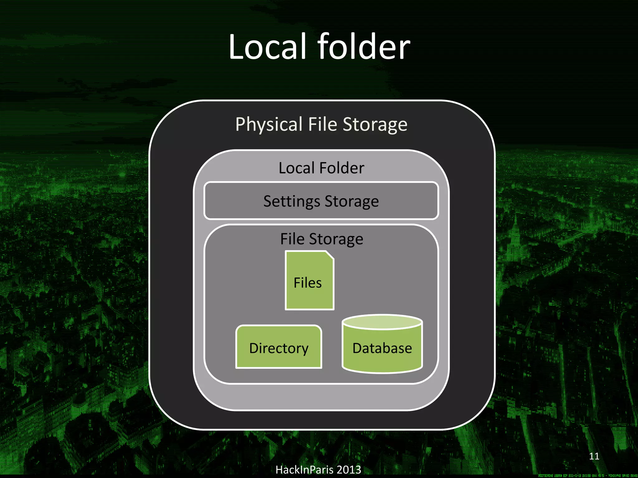 HackInParis 2013
Local folder
Local Folder
Settings Storage
Files
Database
File Storage
Directory
Physical File Storage
11
 