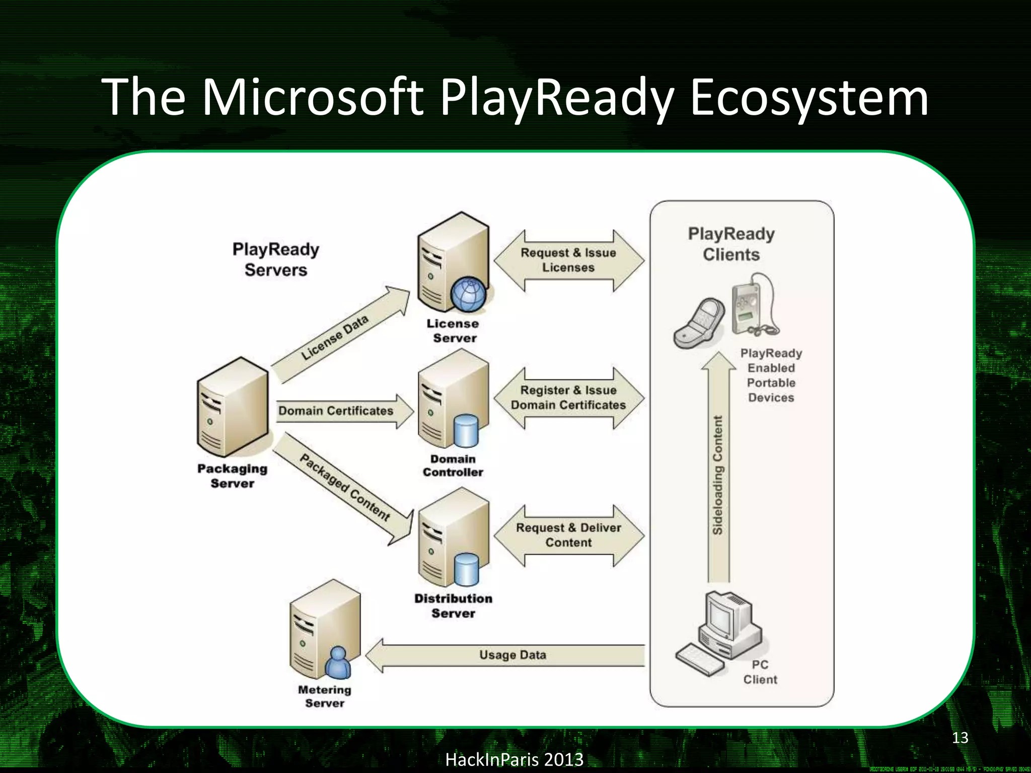 The Microsoft PlayReady Ecosystem
HackInParis 2013
13
 