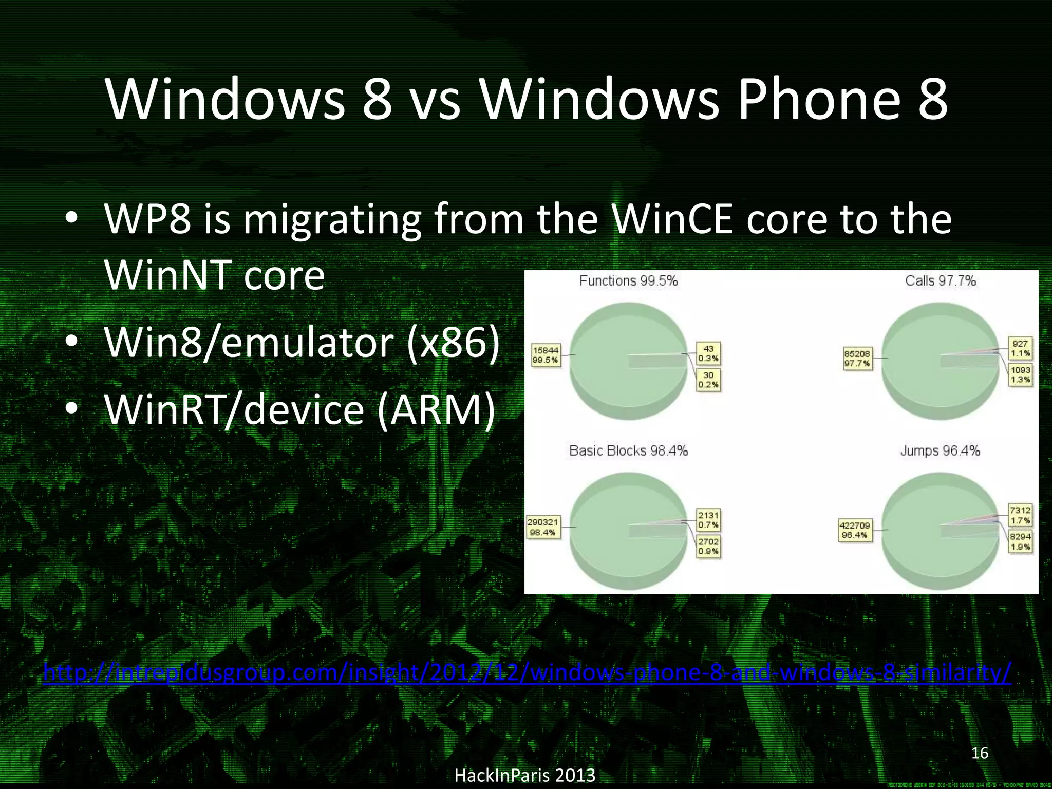 Windows 8 vs Windows Phone 8
• WP8 is migrating from the WinCE core to the
WinNT core
• Win8/emulator (x86)
• WinRT/device (ARM)
HackInParis 2013
16
http://intrepidusgroup.com/insight/2012/12/windows-phone-8-and-windows-8-similarity/
 