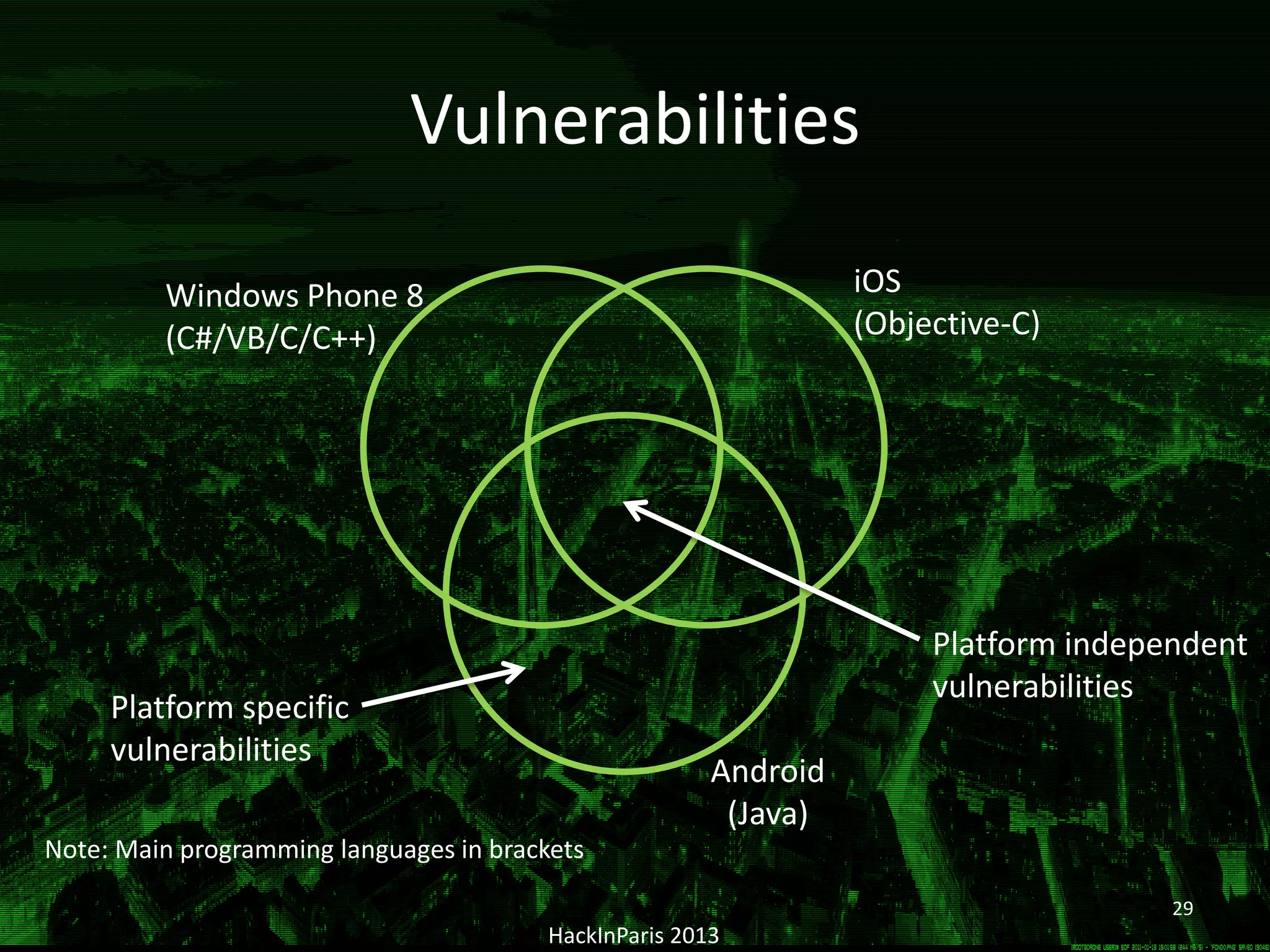 Vulnerabilities
HackInParis 2013
Windows Phone 8
(C#/VB/C/C++)
iOS
(Objective-C)
Android
(Java)
Note: Main programming languages in brackets
Platform independent
vulnerabilities
Platform specific
vulnerabilities
29
 
