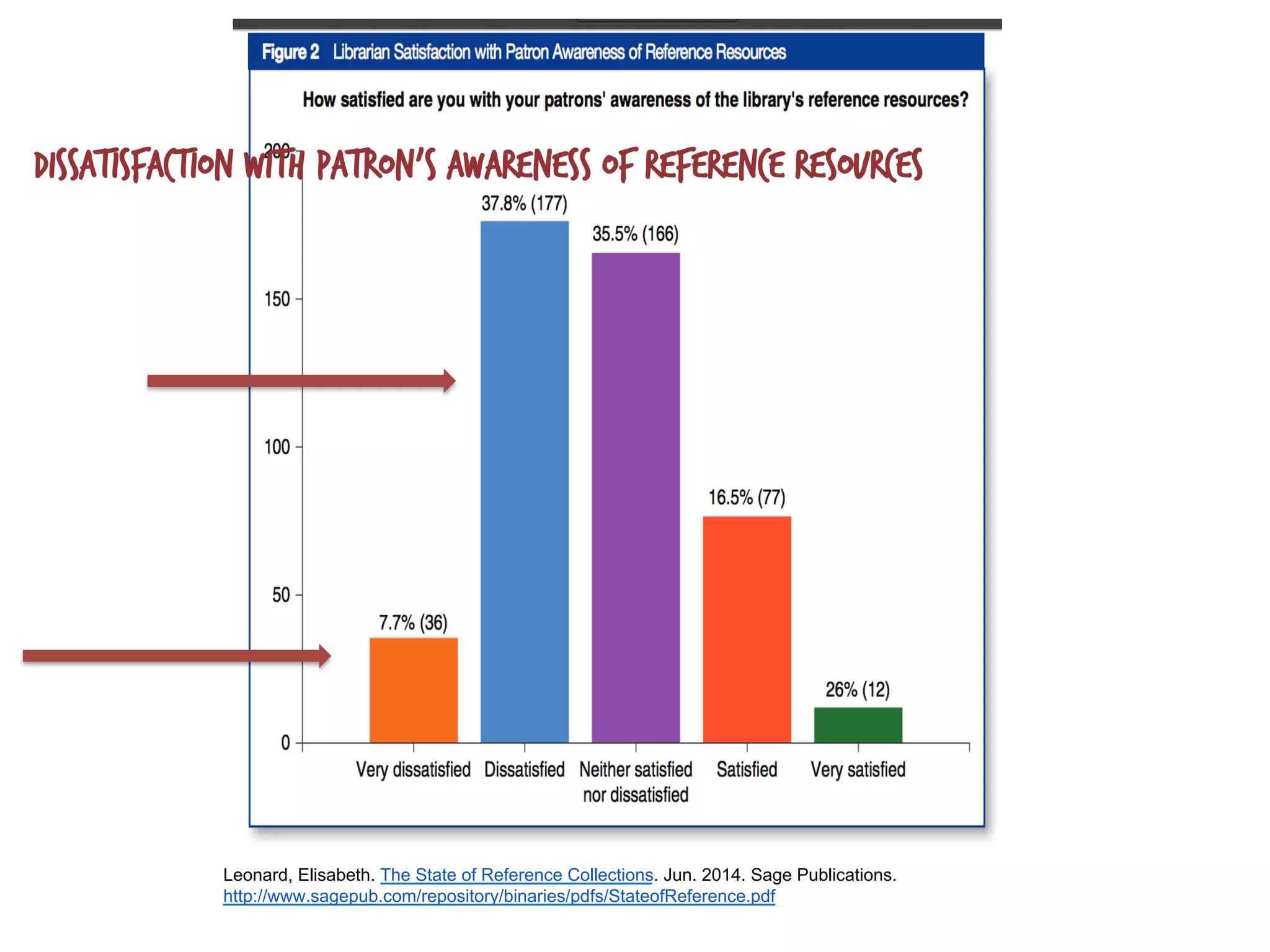 Leonard, Elisabeth. The State of Reference Collections. Jun. 2014. Sage Publications.
http://www.sagepub.com/repository/binaries/pdfs/StateofReference.pdf
Dissatisfaction with patron’s awareness of reference resources
 