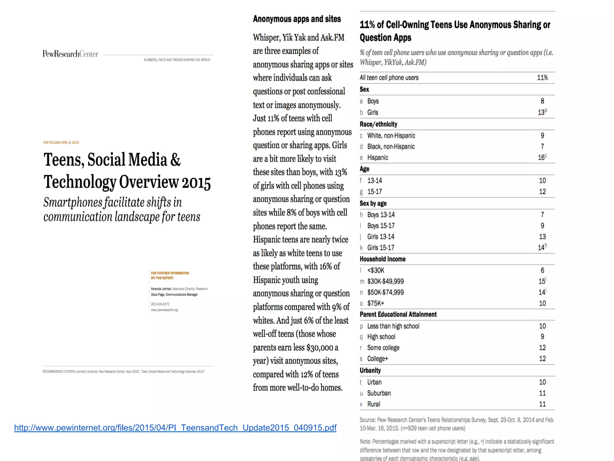 http://www.pewinternet.org/files/2015/04/PI_TeensandTech_Update2015_040915.pdf
 