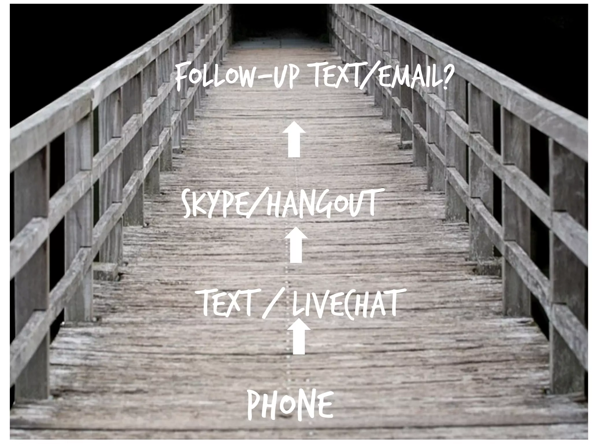 phone
text / livechat
skype/hangout
follow-up text/email?
 