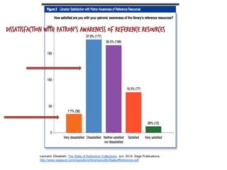 Leonard, Elisabeth. The State of Reference Collections. Jun. 2014. Sage Publications.
http://www.sagepub.com/repository/binaries/pdfs/StateofReference.pdf
Dissatisfaction with patron’s awareness of reference resources
 