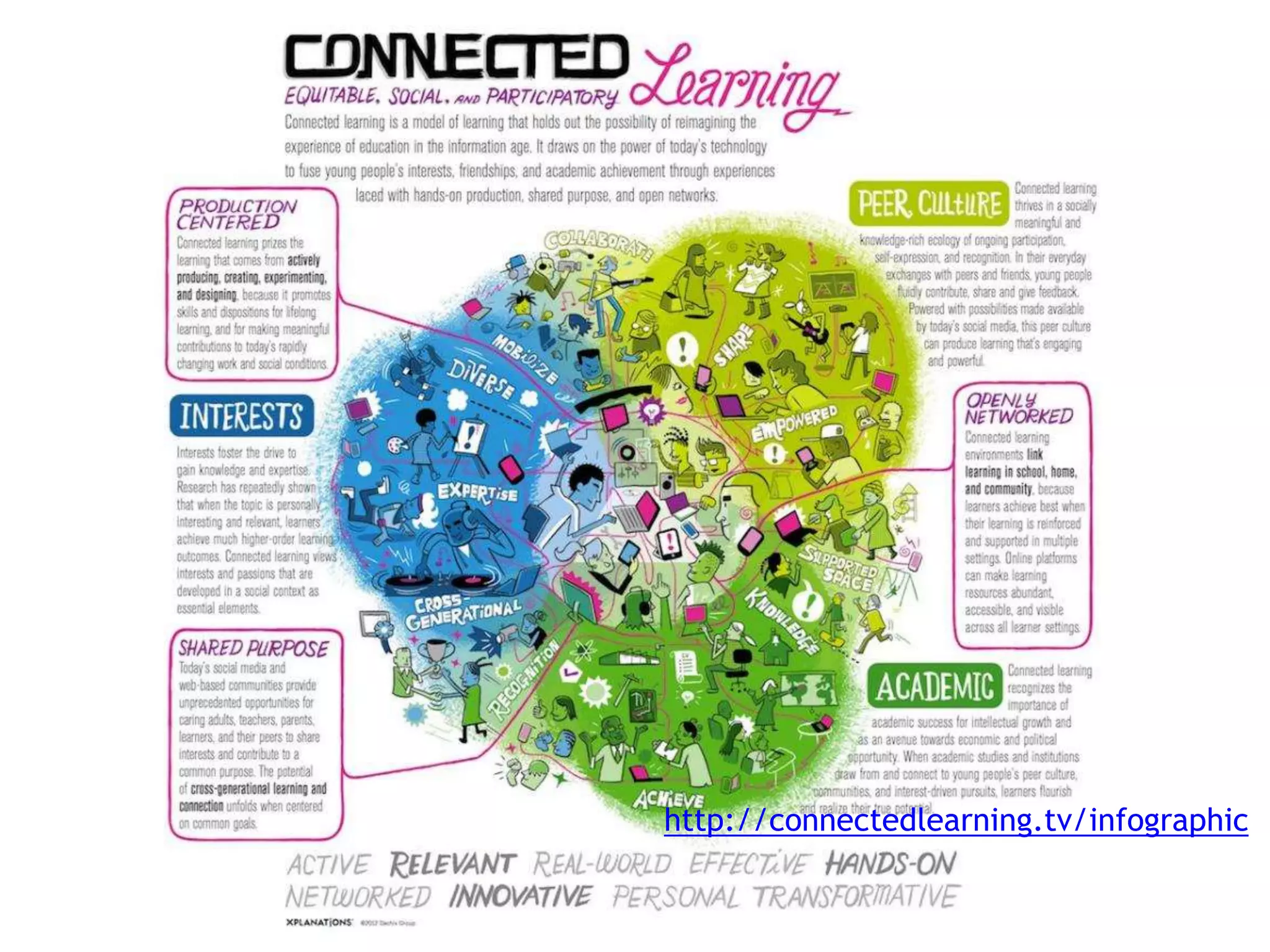 http://connectedlearning.tv/infographic
 