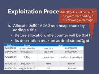 Exploitation Process
6. Allocate 0x804A2A0 as a heap chunk by
adding a riﬂe
• Before allocation, riﬂe counter will be 0x41
• Its description must be addr of strlen@got
Address Before After
0x804A2A0 orderd_counter prev_size 0x00000000
0x804A2A4 riﬂe_counter size + ﬂag 0x00000041
0x804A2A8 lpMsg description address of strlen@got
0x804a2c1 msg_buf + 1 name “foobar"
0x804a2dc msg_buf + 0x1C last Unknown
strlen@got is will be call the
program after adding a
riﬂe/leaving a message
 