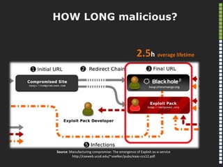 HOW LONG malicious?
Source: Manufacturing compromise: The emergence of Exploit-as-a-service
http://cseweb.ucsd.edu/~voelke...