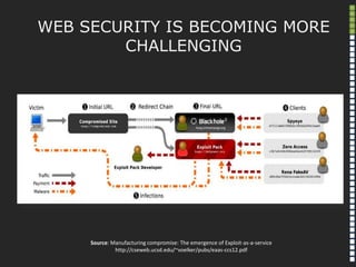 WEB SECURITY IS BECOMING MORE
CHALLENGING
Source: Manufacturing compromise: The emergence of Exploit-as-a-service
http://c...