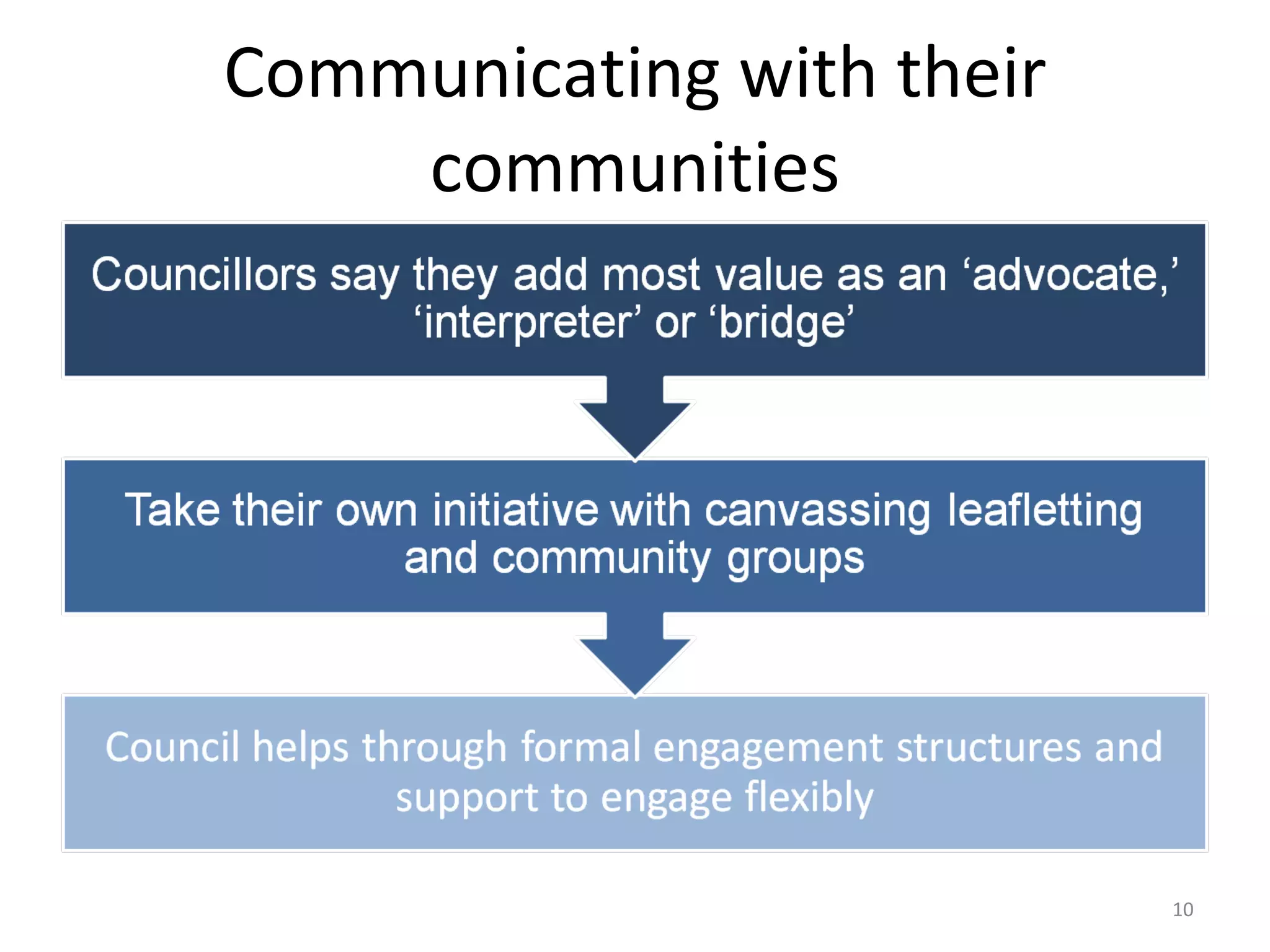 Communicating with their communities 