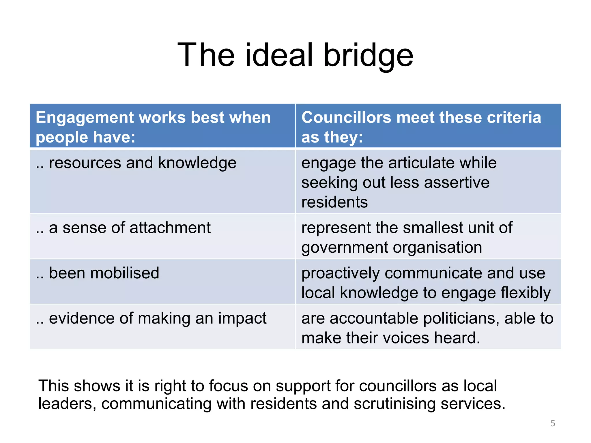 T he ideal bridge This shows it is right to focus on support for councillors as local leaders, communicating with residents and scrutinising services.  Engagement works best when people have: Councillors meet these criteria as they: .. resources and knowledge engage the articulate while seeking out less assertive residents .. a sense of attachment  represent the smallest unit of government organisation .. been mobilised proactively communicate and use local knowledge to engage flexibly .. evidence of making an impact are accountable politicians, able to make their voices heard. 
