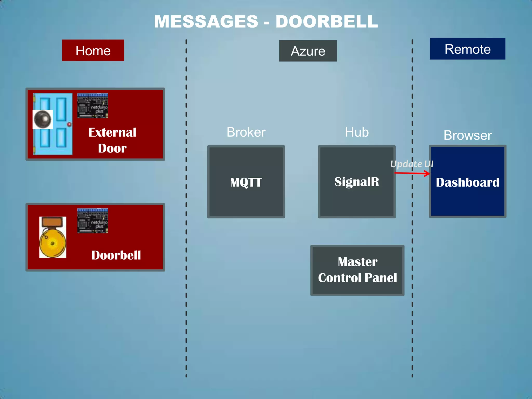 MESSAGES - DOORBELL
 Home
Home                       Azure
                            Azure                           Remote
                                                           Remote




 External         Broker             Hub                   Browser
  Door
                                              Update UI
                  MQTT              SignalR               Dashboard




 Doorbell                         Master
                               Control Panel
 