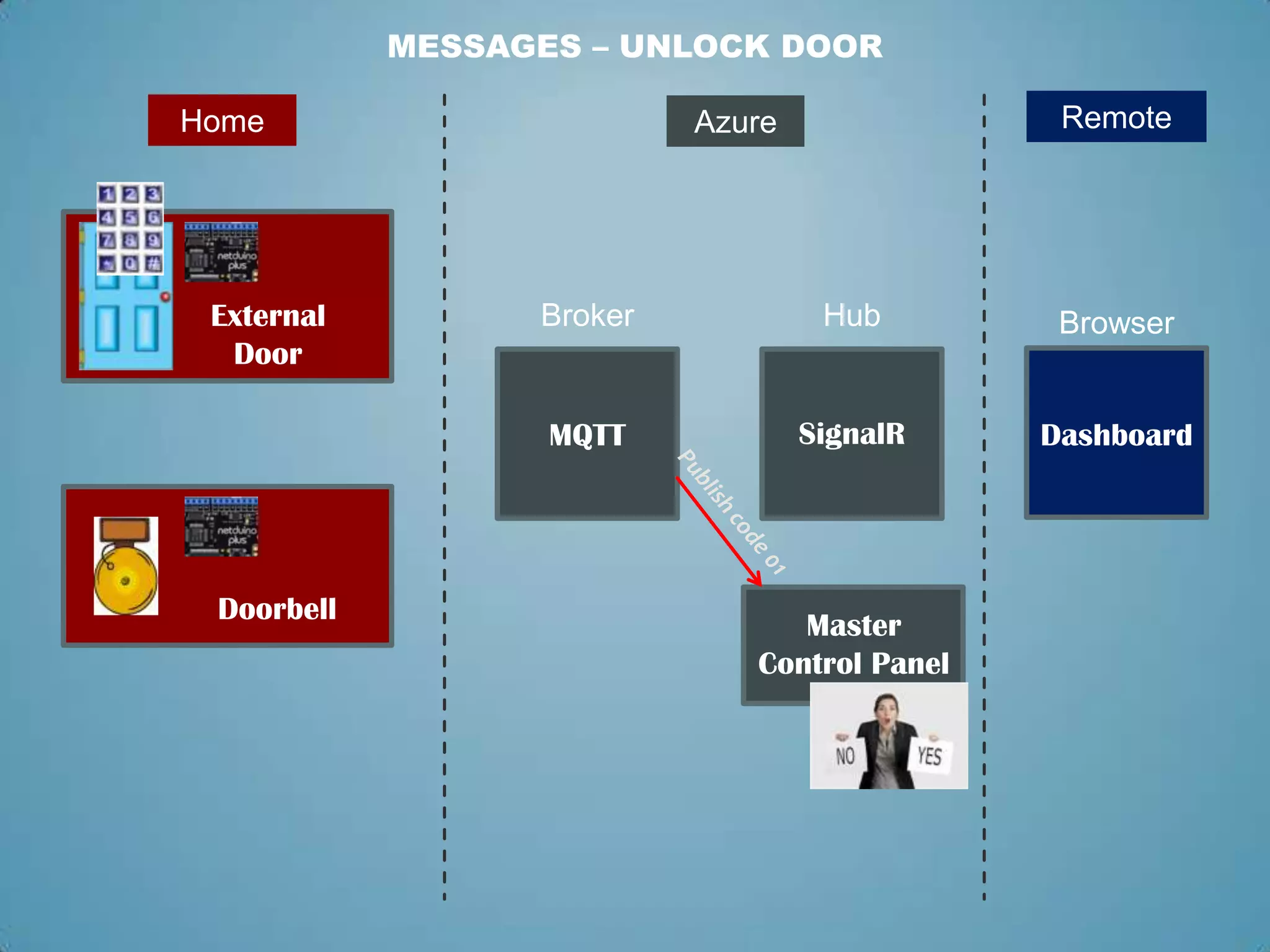 MESSAGES – UNLOCK DOOR

 Home
Home                       Azure
                            Azure                Remote
                                                Remote




 External         Broker             Hub        Browser
  Door

                   MQTT             SignalR    Dashboard




 Doorbell
                                  Master
                               Control Panel
 
