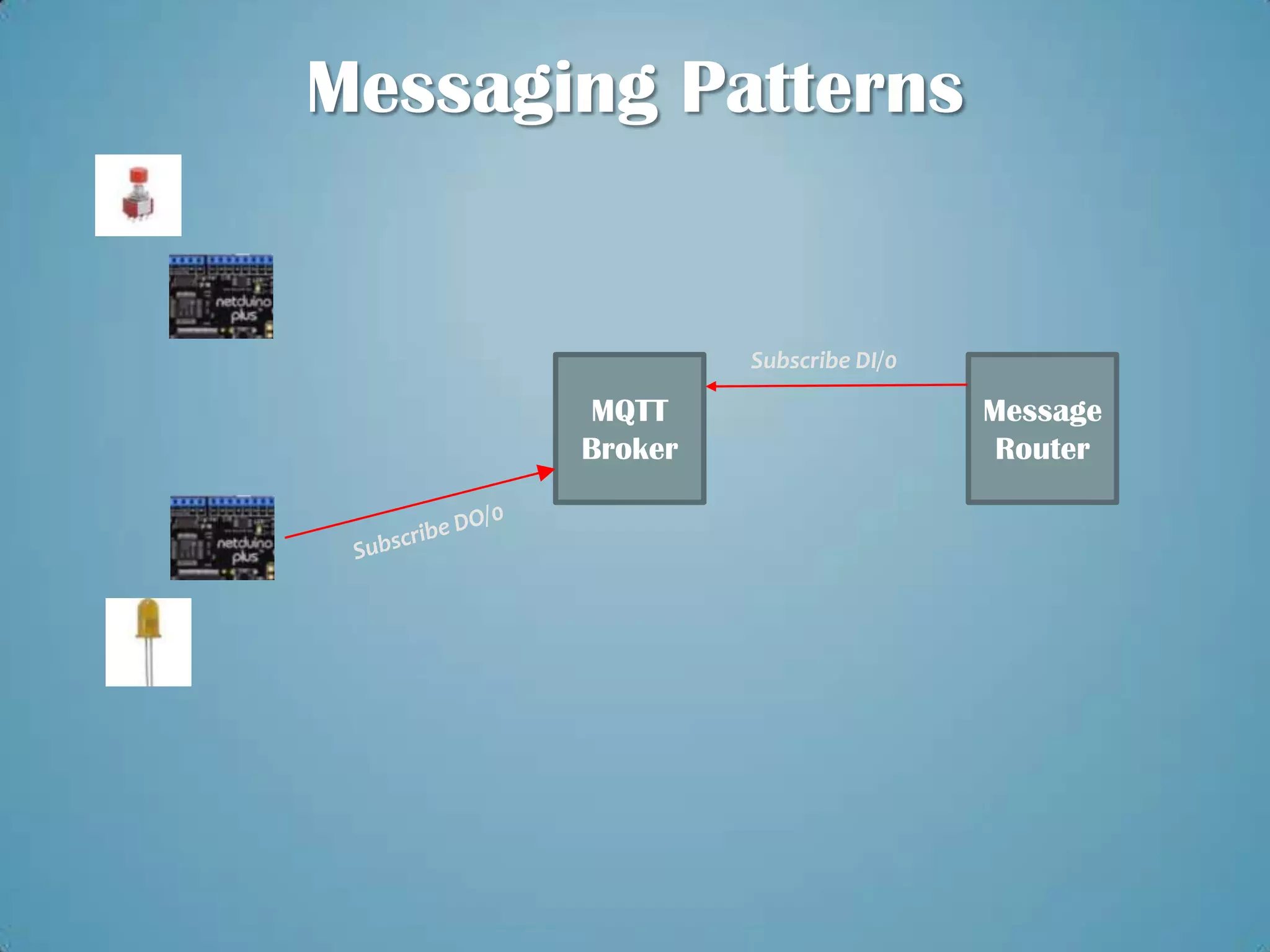 Messaging Patterns


                Subscribe DI/0

       MQTT                      Message
       Broker                     Router
 