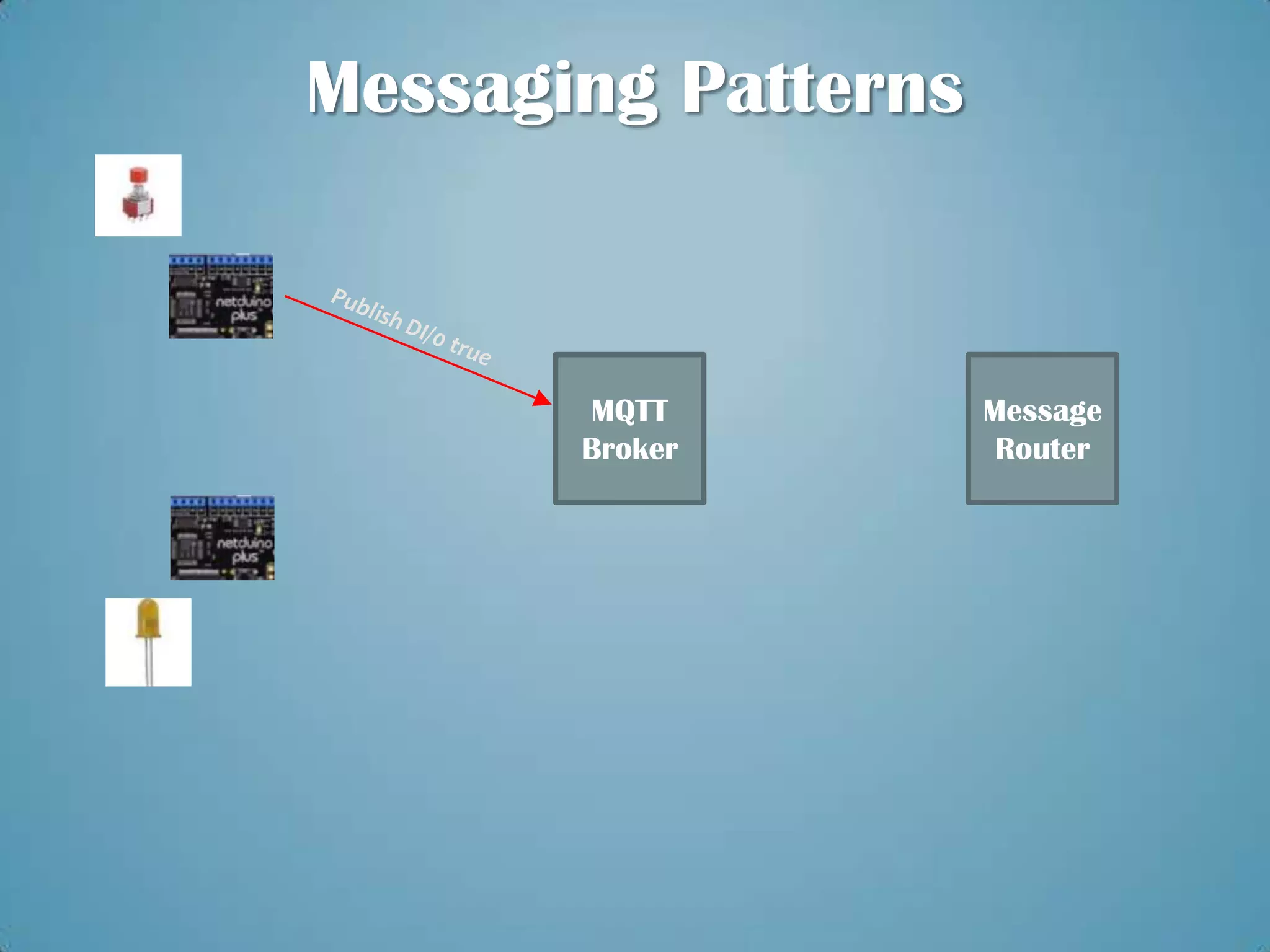 Messaging Patterns



       MQTT          Message
       Broker         Router
 