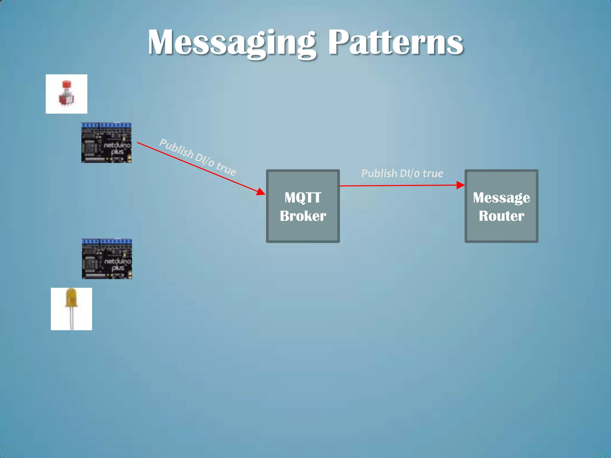 Messaging Patterns


                Publish DI/0 true

       MQTT                         Message
       Broker                        Router
 
