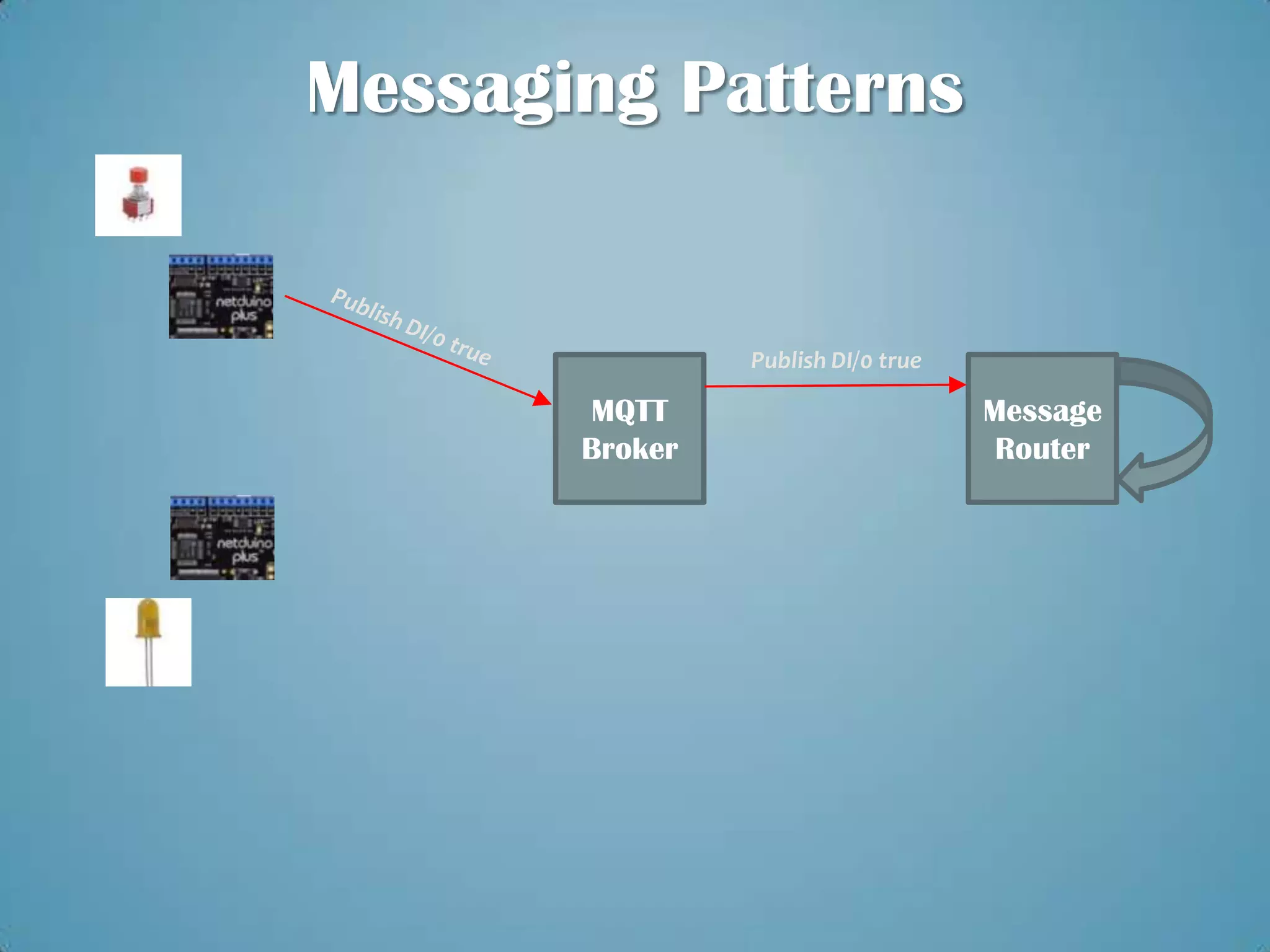 Messaging Patterns


                Publish DI/0 true

       MQTT                         Message
       Broker                        Router
 