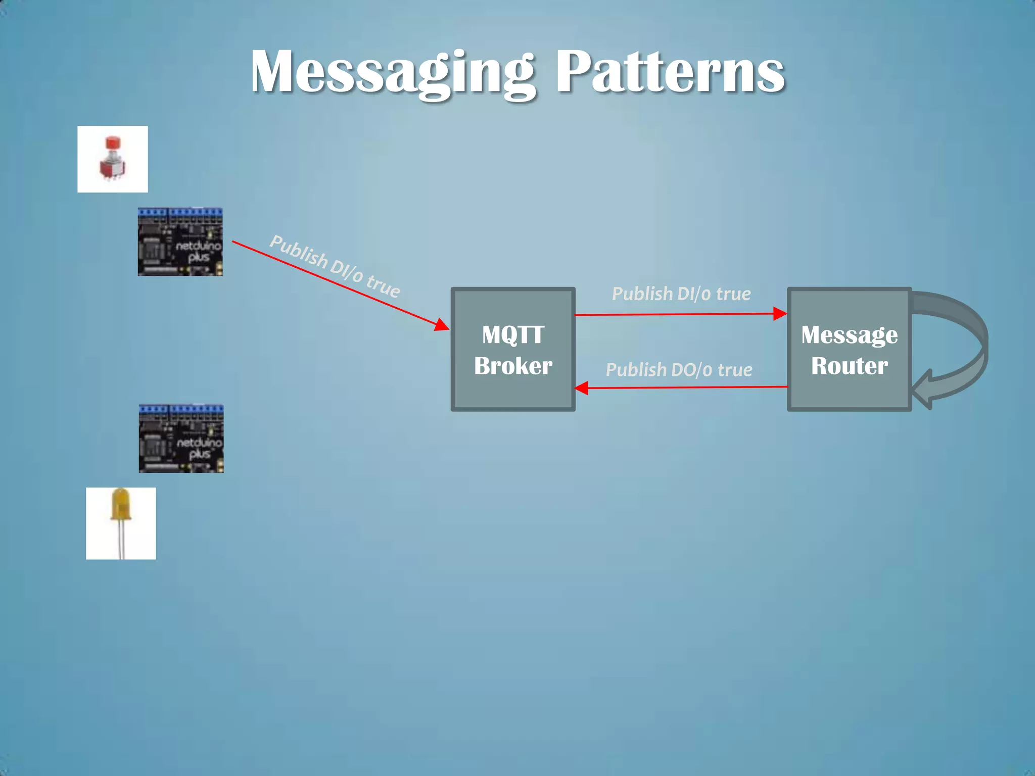 Messaging Patterns


                Publish DI/0 true

       MQTT                         Message
       Broker   Publish DO/0 true    Router
 