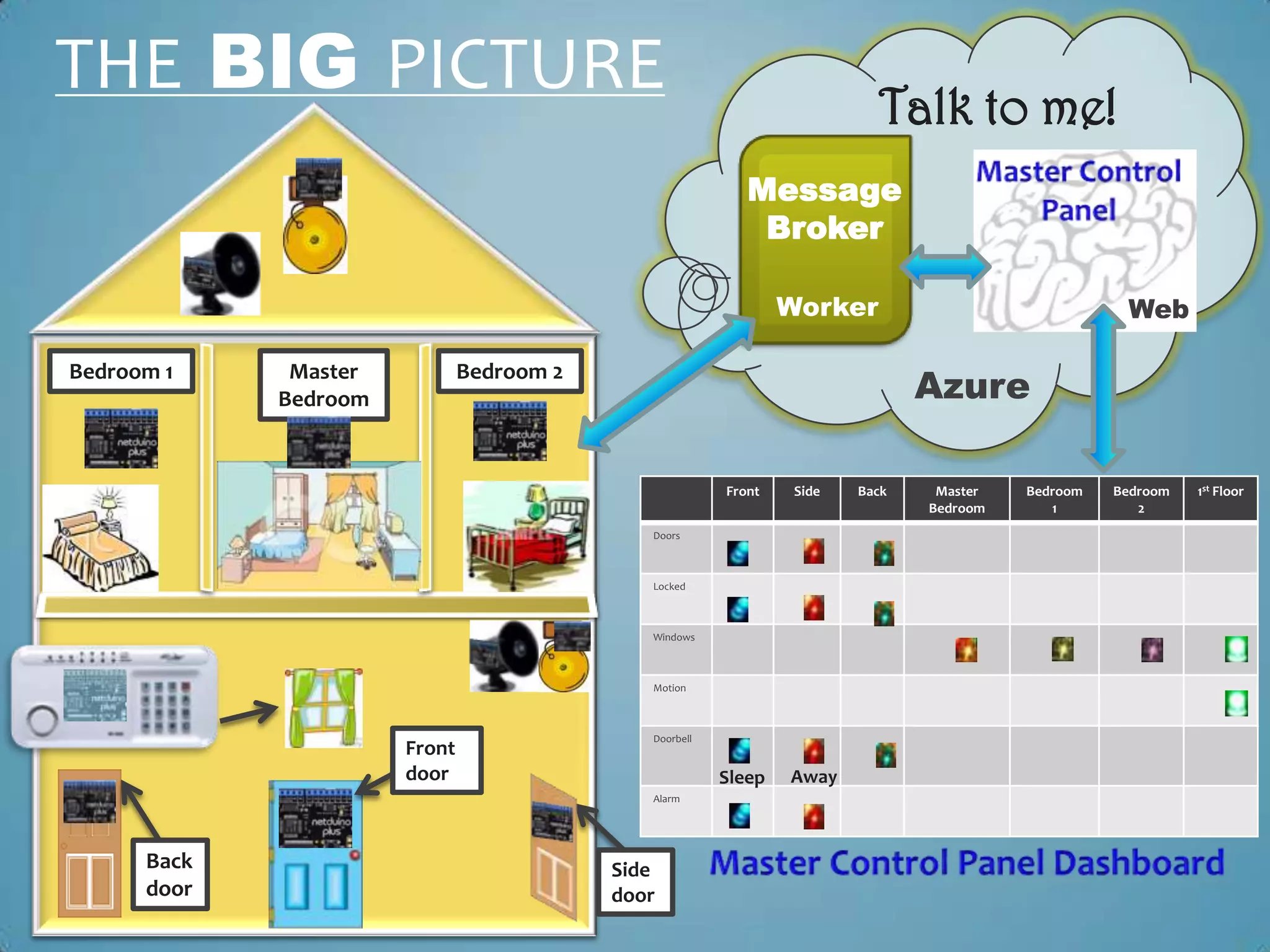 THE BIG PICTURE                                                            Talk to me!
                                                            Message
                                                             Broker

                                                                 Worker                              Web


                                                                                Azure
Bedroom 1     Master           Bedroom 2
             Bedroom


                                                         Front    Side   Back    Master   Bedroom   Bedroom   1st Floor
                                                                                Bedroom      1         2
                                              Doors



                                              Locked



                                              Windows



                                              Motion



                                              Doorbell
                       Front
                       door                              Sleep   Away
                                              Alarm




      Back                                 Side
      door                                 door
 